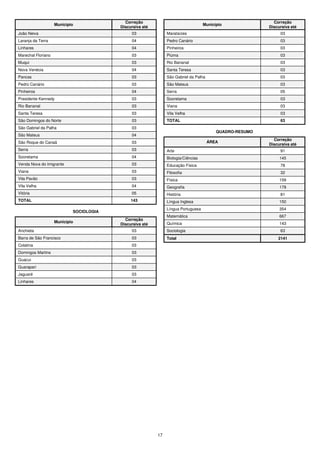17
Município
Correção
Discursiva até
João Neiva 03
Laranja da Terra 04
Linhares 04
Marechal Floriano 03
Muqui 03
Nova Venécia 04
Pancas 03
Pedro Canário 03
Pinheiros 04
Presidente Kennedy 03
Rio Bananal 03
Santa Teresa 03
São Domingos do Norte 03
São Gabriel da Palha 03
São Mateus 04
São Roque do Canaã 03
Serra 03
Sooretama 04
Venda Nova do Imigrante 03
Viana 03
Vila Pavão 03
Vila Velha 04
Vitória 05
TOTAL 143
SOCIOLOGIA
Município
Correção
Discursiva até
Anchieta 03
Barra de São Francisco 03
Colatina 03
Domingos Martins 03
Guacui 03
Guarapari 03
Jaguaré 03
Linhares 04
Município
Correção
Discursiva até
Marataízes 03
Pedro Canário 03
Pinheiros 03
Piúma 03
Rio Bananal 03
Santa Teresa 03
São Gabriel da Palha 03
São Mateus 03
Serra 05
Sooretama 03
Viana 03
Vila Velha 03
TOTAL 63
QUADRO-RESUMO
ÁREA
Correção
Discursiva até
Arte 91
Biologia/Ciências 145
Educação Física 78
Filosofia 32
Física 159
Geografia 178
História 81
Língua Inglesa 150
Língua Portuguesa 354
Matemática 667
Química 143
Sociologia 63
Total 2141
 