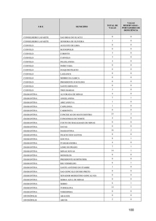 VAGAS
                                                     TOTAL DE    RESERVADAS -
              SRE                    MUNICIPIO
                                                      VAGAS     PORTADORES DE
                                                                 DEFICIÊNCIA


CONSELHEIRO LAFAIETE   SAO BRAS DO SUACUI               0             0

CONSELHEIRO LAFAIETE   SENHORA DE OLIVEIRA              1             0

CURVELO                AUGUSTO DE LIMA                  0             0

CURVELO                BUENOPOLIS                       0             0

CURVELO                CORINTO                          3             0

CURVELO                CURVELO                          3             0

CURVELO                FELIXLANDIA                      4             0

CURVELO                INIMUTABA                        0             0

CURVELO                JOAQUIM FELICIO                  0             0

CURVELO                LASSANCE                         0             0

CURVELO                MORRO DA GARCA                   0             0

CURVELO                PRESIDENTE JUSCELINO             0             0

CURVELO                SANTO HIPOLITO                   0             0

CURVELO                TRES MARIAS                      3             0

DIAMANTINA             ALVORADA DE MINAS                4             0

DIAMANTINA             ANGELANDIA                       7             1

DIAMANTINA             ARICANDUVA                       1             0

DIAMANTINA             CAPELINHA                        1             0

DIAMANTINA             CARBONITA                        0             0

DIAMANTINA             CONCEICAO DO MATO DENTRO         23            2

DIAMANTINA             CONGONHAS DO NORTE               4             0

DIAMANTINA             COUTO DE MAGALHAES DE MINAS      0             0

DIAMANTINA             DATAS                            0             0

DIAMANTINA             DIAMANTINA                       16            2

DIAMANTINA             FELICIO DOS SANTOS               0             0

DIAMANTINA             GOUVEA                           8             1

DIAMANTINA             ITAMARANDIBA                     4             0

DIAMANTINA             LEME DO PRADO                    7             1

DIAMANTINA             MINAS NOVAS                      14            1

DIAMANTINA             MONJOLOS                         0             0

DIAMANTINA             PRESIDENTE KUBITSCHEK            0             0

DIAMANTINA             RIO VERMELHO                     6             1

DIAMANTINA             SANTO ANTONIO DO ITAMBE          1             0

DIAMANTINA             SAO GONCALO DO RIO PRETO         0             0

DIAMANTINA             SENADOR MODESTINO GONCALVES      0             0

DIAMANTINA             SERRA AZUL DE MINAS              0             0

DIAMANTINA             SERRO                            6             1

DIAMANTINA             TURMALINA                        14            1

DIAMANTINA             VEREDINHA                        0             0

DIVINÓPOLIS            ARAUJOS                          0             0

DIVINÓPOLIS            ARCOS                            2             0




                                                                    100
 