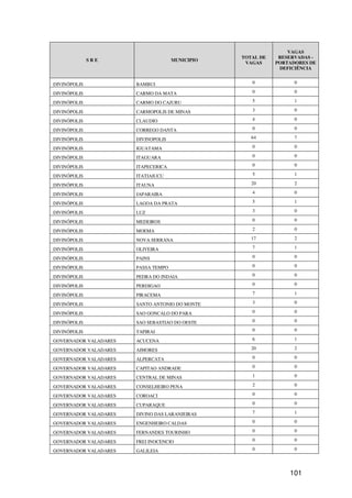 VAGAS
                                                 TOTAL DE    RESERVADAS -
              SRE                    MUNICIPIO
                                                  VAGAS     PORTADORES DE
                                                             DEFICIÊNCIA


DIVINÓPOLIS            BAMBUI                       0             0

DIVINÓPOLIS            CARMO DA MATA                0             0

DIVINÓPOLIS            CARMO DO CAJURU              5             1

DIVINÓPOLIS            CARMOPOLIS DE MINAS          3             0

DIVINÓPOLIS            CLAUDIO                      4             0

DIVINÓPOLIS            CORREGO DANTA                0             0

DIVINÓPOLIS            DIVINOPOLIS                  64            7

DIVINÓPOLIS            IGUATAMA                     0             0

DIVINÓPOLIS            ITAGUARA                     0             0

DIVINÓPOLIS            ITAPECERICA                  0             0

DIVINÓPOLIS            ITATIAIUCU                   5             1

DIVINÓPOLIS            ITAUNA                       20            2

DIVINÓPOLIS            JAPARAIBA                    4             0

DIVINÓPOLIS            LAGOA DA PRATA               5             1

DIVINÓPOLIS            LUZ                          3             0

DIVINÓPOLIS            MEDEIROS                     0             0

DIVINÓPOLIS            MOEMA                        2             0

DIVINÓPOLIS            NOVA SERRANA                 17            2

DIVINÓPOLIS            OLIVEIRA                     7             1

DIVINÓPOLIS            PAINS                        0             0

DIVINÓPOLIS            PASSA TEMPO                  0             0

DIVINÓPOLIS            PEDRA DO INDAIA              0             0

DIVINÓPOLIS            PERDIGAO                     0             0

DIVINÓPOLIS            PIRACEMA                     7             1

DIVINÓPOLIS            SANTO ANTONIO DO MONTE       3             0

DIVINÓPOLIS            SAO GONCALO DO PARA          0             0

DIVINÓPOLIS            SAO SEBASTIAO DO OESTE       0             0

DIVINÓPOLIS            TAPIRAI                      0             0

GOVERNADOR VALADARES   ACUCENA                      6             1

GOVERNADOR VALADARES   AIMORES                      20            2

GOVERNADOR VALADARES   ALPERCATA                    0             0

GOVERNADOR VALADARES   CAPITAO ANDRADE              0             0

GOVERNADOR VALADARES   CENTRAL DE MINAS             1             0

GOVERNADOR VALADARES   CONSELHEIRO PENA             2             0

GOVERNADOR VALADARES   COROACI                      0             0

GOVERNADOR VALADARES   CUPARAQUE                    0             0

GOVERNADOR VALADARES   DIVINO DAS LARANJEIRAS       7             1

GOVERNADOR VALADARES   ENGENHEIRO CALDAS            0             0

GOVERNADOR VALADARES   FERNANDES TOURINHO           0             0

GOVERNADOR VALADARES   FREI INOCENCIO               0             0

GOVERNADOR VALADARES   GALILEIA                     0             0




                                                                101
 