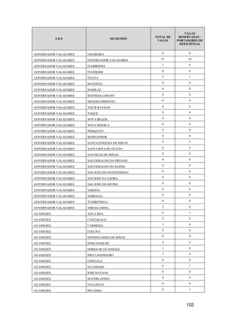 VAGAS
                                                 TOTAL DE    RESERVADAS -
           SRE                       MUNICIPIO
                                                  VAGAS     PORTADORES DE
                                                             DEFICIÊNCIA


GOVERNADOR VALADARES   GOIABEIRA                    0             0

GOVERNADOR VALADARES   GOVERNADOR VALADARES         91           10

GOVERNADOR VALADARES   ITABIRINHA                   1             0

GOVERNADOR VALADARES   ITANHOMI                     0             0

GOVERNADOR VALADARES   ITUETA                       5             1

GOVERNADOR VALADARES   MANTENA                      0             0

GOVERNADOR VALADARES   MARILAC                      0             0

GOVERNADOR VALADARES   MATHIAS LOBATO               0             0

GOVERNADOR VALADARES   MENDES PIMENTEL              0             0

GOVERNADOR VALADARES   NACIP RAYDAN                 0             0

GOVERNADOR VALADARES   NAQUE                        0             0

GOVERNADOR VALADARES   NOVA BELEM                   0             0

GOVERNADOR VALADARES   NOVA MODICA                  0             0

GOVERNADOR VALADARES   PERIQUITO                    0             0

GOVERNADOR VALADARES   RESPLENDOR                   0             0

GOVERNADOR VALADARES   SANTA EFIGENIA DE MINAS      0             0

GOVERNADOR VALADARES   SANTA RITA DO ITUETO         0             0

GOVERNADOR VALADARES   SAO FELIX DE MINAS           0             0

GOVERNADOR VALADARES   SAO GERALDO DA PIEDADE       0             0

GOVERNADOR VALADARES   SAO GERALDO DO BAIXIO        0             0

GOVERNADOR VALADARES   SAO JOAO DO MANTENINHA       0             0

GOVERNADOR VALADARES   SAO JOSE DA SAFIRA           0             0

GOVERNADOR VALADARES   SAO JOSE DO DIVINO           0             0

GOVERNADOR VALADARES   SARDOA                       0             0

GOVERNADOR VALADARES   SOBRALIA                     0             0

GOVERNADOR VALADARES   TUMIRITINGA                  0             0

GOVERNADOR VALADARES   VIRGOLANDIA                  2             0

GUANHÃES               AGUA BOA                     8             1

GUANHÃES               CANTAGALO                    0             0

GUANHÃES               CARMESIA                     3             0

GUANHÃES               COLUNA                       0             0

GUANHÃES               DIVINOLANDIA DE MINAS        0             0

GUANHÃES               DOM JOAQUIM                  4             0

GUANHÃES               DORES DE GUANHAES            1             0

GUANHÃES               FREI LAGONEGRO               3             0

GUANHÃES               GONZAGA                      0             0

GUANHÃES               GUANHAES                     6             1

GUANHÃES               JOSE RAYDAN                  0             0

GUANHÃES               MATERLANDIA                  0             0

GUANHÃES               PAULISTAS                    0             0

GUANHÃES               PECANHA                      6             1




                                                                102
 