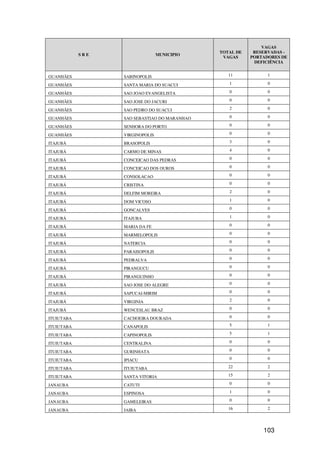 VAGAS
                                              TOTAL DE    RESERVADAS -
            SRE                  MUNICIPIO
                                               VAGAS     PORTADORES DE
                                                          DEFICIÊNCIA


GUANHÃES          SABINOPOLIS                    11            1

GUANHÃES          SANTA MARIA DO SUACUI          1             0

GUANHÃES          SAO JOAO EVANGELISTA           0             0

GUANHÃES          SAO JOSE DO JACURI             0             0

GUANHÃES          SAO PEDRO DO SUACUI            2             0

GUANHÃES          SAO SEBASTIAO DO MARANHAO      0             0

GUANHÃES          SENHORA DO PORTO               0             0

GUANHÃES          VIRGINOPOLIS                   0             0

ITAJUBÁ           BRASOPOLIS                     3             0

ITAJUBÁ           CARMO DE MINAS                 4             0

ITAJUBÁ           CONCEICAO DAS PEDRAS           0             0

ITAJUBÁ           CONCEICAO DOS OUROS            0             0

ITAJUBÁ           CONSOLACAO                     0             0

ITAJUBÁ           CRISTINA                       0             0

ITAJUBÁ           DELFIM MOREIRA                 2             0

ITAJUBÁ           DOM VICOSO                     1             0

ITAJUBÁ           GONCALVES                      0             0

ITAJUBÁ           ITAJUBA                        1             0

ITAJUBÁ           MARIA DA FE                    0             0

ITAJUBÁ           MARMELOPOLIS                   0             0

ITAJUBÁ           NATERCIA                       0             0

ITAJUBÁ           PARAISOPOLIS                   0             0

ITAJUBÁ           PEDRALVA                       0             0

ITAJUBÁ           PIRANGUCU                      0             0

ITAJUBÁ           PIRANGUINHO                    0             0

ITAJUBÁ           SAO JOSE DO ALEGRE             0             0

ITAJUBÁ           SAPUCAI-MIRIM                  0             0

ITAJUBÁ           VIRGINIA                       2             0

ITAJUBÁ           WENCESLAU BRAZ                 0             0

ITUIUTABA         CACHOEIRA DOURADA              0             0

ITUIUTABA         CANAPOLIS                      5             1

ITUIUTABA         CAPINOPOLIS                    5             1

ITUIUTABA         CENTRALINA                     0             0

ITUIUTABA         GURINHATA                      0             0

ITUIUTABA         IPIACU                         0             0

ITUIUTABA         ITUIUTABA                      22            2

ITUIUTABA         SANTA VITORIA                  15            2

JANAUBA           CATUTI                         0             0

JANAUBA           ESPINOSA                       1             0

JANAUBA           GAMELEIRAS                     0             0

JANAUBA           JAIBA                          16            2




                                                             103
 