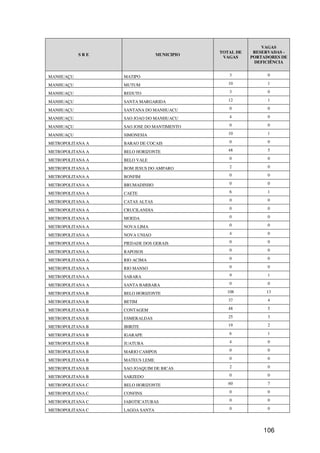 VAGAS
                                            TOTAL DE    RESERVADAS -
           SRE                  MUNICIPIO
                                             VAGAS     PORTADORES DE
                                                        DEFICIÊNCIA


MANHUAÇU          MATIPO                       3             0

MANHUAÇU          MUTUM                        10            1

MANHUAÇU          REDUTO                       3             0

MANHUAÇU          SANTA MARGARIDA              12            1

MANHUAÇU          SANTANA DO MANHUACU          0             0

MANHUAÇU          SAO JOAO DO MANHUACU         4             0

MANHUAÇU          SAO JOSE DO MANTIMENTO       0             0

MANHUAÇU          SIMONESIA                    10            1

METROPOLITANA A   BARAO DE COCAIS              0             0

METROPOLITANA A   BELO HORIZONTE               48            5

METROPOLITANA A   BELO VALE                    0             0

METROPOLITANA A   BOM JESUS DO AMPARO          2             0

METROPOLITANA A   BONFIM                       0             0

METROPOLITANA A   BRUMADINHO                   0             0

METROPOLITANA A   CAETE                        6             1

METROPOLITANA A   CATAS ALTAS                  0             0

METROPOLITANA A   CRUCILANDIA                  0             0

METROPOLITANA A   MOEDA                        0             0

METROPOLITANA A   NOVA LIMA                    0             0

METROPOLITANA A   NOVA UNIAO                   4             0

METROPOLITANA A   PIEDADE DOS GERAIS           0             0

METROPOLITANA A   RAPOSOS                      0             0

METROPOLITANA A   RIO ACIMA                    0             0

METROPOLITANA A   RIO MANSO                    0             0

METROPOLITANA A   SABARA                       9             1

METROPOLITANA A   SANTA BARBARA                0             0

METROPOLITANA B   BELO HORIZONTE              108           13

METROPOLITANA B   BETIM                        37            4

METROPOLITANA B   CONTAGEM                     48            5

METROPOLITANA B   ESMERALDAS                   25            3

METROPOLITANA B   IBIRITE                      19            2

METROPOLITANA B   IGARAPE                      6             1

METROPOLITANA B   JUATUBA                      4             0

METROPOLITANA B   MARIO CAMPOS                 0             0

METROPOLITANA B   MATEUS LEME                  0             0

METROPOLITANA B   SAO JOAQUIM DE BICAS         2             0

METROPOLITANA B   SARZEDO                      0             0

METROPOLITANA C   BELO HORIZONTE               60            7

METROPOLITANA C   CONFINS                      0             0

METROPOLITANA C   JABOTICATUBAS                0             0

METROPOLITANA C   LAGOA SANTA                  0             0




                                                           106
 
