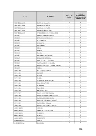 VAGAS
                                                    TOTAL DE    RESERVADAS -
             SRE                 MUNICIPIO
                                                     VAGAS     PORTADORES DE
                                                                DEFICIÊNCIA


MONTES CLAROS      SAO JOAO DA LAGOA                   0             0

MONTES CLAROS      SAO JOAO DA PONTE                   1             0

MONTES CLAROS      SAO JOAO DO PACUI                   2             0

MONTES CLAROS      SAO JOAO DO PARAISO                 3             0

MONTES CLAROS      VARGEM GRANDE DO RIO PARDO          0             0

MURIAÉ             ANTONIO PRADO DE MINAS              0             0

MURIAÉ             BARAO DE MONTE ALTO                 0             0

MURIAÉ             EUGENOPOLIS                         2             0

MURIAÉ             LARANJAL                            0             0

MURIAÉ             MIRADOURO                           1             0

MURIAÉ             MIRAI                               1             0

MURIAÉ             MURIAE                              13            1

MURIAÉ             PALMA                               0             0

MURIAÉ             PATROCINIO DO MURIAE                0             0

MURIAÉ             ROSARIO DA LIMEIRA                  0             0

MURIAÉ             SANTANA DE CATAGUASES               0             0

MURIAÉ             SAO FRANCISCO DO GLORIA             0             0

MURIAÉ             SAO SEBASTIAO DA VARGEM ALEGRE      0             0

MURIAÉ             VIEIRAS                             0             0

NOVA ERA           BELA VISTA DE MINAS                 1             0

NOVA ERA           DIONISIO                            5             1

NOVA ERA           FERROS                              9             1

NOVA ERA           ITABIRA                             19            2

NOVA ERA           ITAMBE DO MATO DENTRO               2             0

NOVA ERA           JOAO MONLEVADE                      24            2

NOVA ERA           NOVA ERA                            0             0

NOVA ERA           PASSABEM                            3             0

NOVA ERA           RIO PIRACICABA                      4             0

NOVA ERA           SANTA MARIA DE ITABIRA              1             0

NOVA ERA           SANTO ANTONIO DO RIO ABAIXO         0             0

NOVA ERA           SAO DOMINGOS DO PRATA               23            2

NOVA ERA           SAO GONCALO DO RIO ABAIXO           0             0

NOVA ERA           SAO JOSE DO GOIABAL                 1             0

NOVA ERA           SAO SEBASTIAO DO RIO PRETO          0             0

OURO PRETO         ACAIACA                             0             0

OURO PRETO         DIOGO DE VASCONCELOS                0             0

OURO PRETO         ITABIRITO                           9             1

OURO PRETO         MARIANA                             17            2

OURO PRETO         OURO PRETO                          12            1

PARA DE MINAS      ABAETE                              5             1

PARA DE MINAS      BIQUINHAS                           0             0




                                                                   108
 