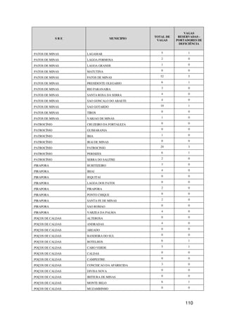 VAGAS
                                               TOTAL DE    RESERVADAS -
             SRE                   MUNICIPIO
                                                VAGAS     PORTADORES DE
                                                           DEFICIÊNCIA


PATOS DE MINAS     LAGAMAR                        5             1

PATOS DE MINAS     LAGOA FORMOSA                  2             0

PATOS DE MINAS     LAGOA GRANDE                   1             0

PATOS DE MINAS     MATUTINA                       0             0

PATOS DE MINAS     PATOS DE MINAS                 52            5

PATOS DE MINAS     PRESIDENTE OLEGARIO            6             1

PATOS DE MINAS     RIO PARANAIBA                  3             0

PATOS DE MINAS     SANTA ROSA DA SERRA            4             0

PATOS DE MINAS     SAO GONCALO DO ABAETE          4             0

PATOS DE MINAS     SAO GOTARDO                    10            1

PATOS DE MINAS     TIROS                          0             0

PATOS DE MINAS     VARJAO DE MINAS                1             0

PATROCÍNIO         CRUZEIRO DA FORTALEZA          0             0

PATROCÍNIO         GUIMARANIA                     0             0

PATROCÍNIO         IBIA                           1             0

PATROCÍNIO         IRAI DE MINAS                  0             0

PATROCÍNIO         PATROCINIO                     29            3

PATROCÍNIO         PERDIZES                       6             1

PATROCÍNIO         SERRA DO SALITRE               2             0

PIRAPORA           BURITIZEIRO                    3             0

PIRAPORA           IBIAI                          4             0

PIRAPORA           JEQUITAI                       0             0

PIRAPORA           LAGOA DOS PATOS                0             0

PIRAPORA           PIRAPORA                       2             0

PIRAPORA           PONTO CHIQUE                   0             0

PIRAPORA           SANTA FE DE MINAS              2             0

PIRAPORA           SAO ROMAO                      0             0

PIRAPORA           VARZEA DA PALMA                4             0

POÇOS DE CALDAS    ALTEROSA                       0             0

POÇOS DE CALDAS    ANDRADAS                       4             0

POÇOS DE CALDAS    AREADO                         0             0

POÇOS DE CALDAS    BANDEIRA DO SUL                0             0

POÇOS DE CALDAS    BOTELHOS                       6             1

POÇOS DE CALDAS    CABO VERDE                     5             1

POÇOS DE CALDAS    CALDAS                         0             0

POÇOS DE CALDAS    CAMPESTRE                      0             0

POÇOS DE CALDAS    CONCEICAO DA APARECIDA         3             0

POÇOS DE CALDAS    DIVISA NOVA                    0             0

POÇOS DE CALDAS    IBITIURA DE MINAS              0             0

POÇOS DE CALDAS    MONTE BELO                     6             1

POÇOS DE CALDAS    MUZAMBINHO                     0             0




                                                              110
 