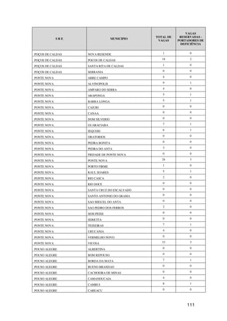 VAGAS
                                              TOTAL DE    RESERVADAS -
             SRE                  MUNICIPIO
                                               VAGAS     PORTADORES DE
                                                          DEFICIÊNCIA


POÇOS DE CALDAS    NOVA RESENDE                  1             0

POÇOS DE CALDAS    POCOS DE CALDAS               18            2

POÇOS DE CALDAS    SANTA RITA DE CALDAS          1             0

POÇOS DE CALDAS    SERRANIA                      0             0

PONTE NOVA         ABRE CAMPO                    4             0

PONTE NOVA         ALVINOPOLIS                   9             1

PONTE NOVA         AMPARO DO SERRA               4             0

PONTE NOVA         ARAPONGA                      5             1

PONTE NOVA         BARRA LONGA                   5             1

PONTE NOVA         CAJURI                        0             0

PONTE NOVA         CANAA                         0             0

PONTE NOVA         DOM SILVERIO                  0             0

PONTE NOVA         GUARACIABA                    7             1

PONTE NOVA         JEQUERI                       6             1

PONTE NOVA         ORATORIOS                     0             0

PONTE NOVA         PEDRA BONITA                  0             0

PONTE NOVA         PEDRA DO ANTA                 3             0

PONTE NOVA         PIEDADE DE PONTE NOVA         0             0

PONTE NOVA         PONTE NOVA                    28            3

PONTE NOVA         PORTO FIRME                   1             0

PONTE NOVA         RAUL SOARES                   5             1

PONTE NOVA         RIO CASCA                     2             0

PONTE NOVA         RIO DOCE                      0             0

PONTE NOVA         SANTA CRUZ DO ESCALVADO       0             0

PONTE NOVA         SANTO ANTONIO DO GRAMA        0             0

PONTE NOVA         SAO MIGUEL DO ANTA            0             0

PONTE NOVA         SAO PEDRO DOS FERROS          2             0

PONTE NOVA         SEM-PEIXE                     0             0

PONTE NOVA         SERICITA                      0             0

PONTE NOVA         TEIXEIRAS                     7             1

PONTE NOVA         URUCANIA                      4             0

PONTE NOVA         VERMELHO NOVO                 0             0

PONTE NOVA         VICOSA                        33            3

POUSO ALEGRE       ALBERTINA                     0             0

POUSO ALEGRE       BOM REPOUSO                   0             0

POUSO ALEGRE       BORDA DA MATA                 7             1

POUSO ALEGRE       BUENO BRANDAO                 0             0

POUSO ALEGRE       CACHOEIRA DE MINAS            0             0

POUSO ALEGRE       CAMANDUCAIA                   4             0

POUSO ALEGRE       CAMBUI                        8             1

POUSO ALEGRE       CAREACU                       0             0




                                                             111
 