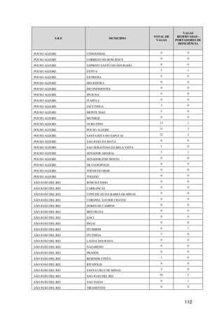 VAGAS
                                                 TOTAL DE    RESERVADAS -
            SRE                  MUNICIPIO
                                                  VAGAS     PORTADORES DE
                                                             DEFICIÊNCIA


POUSO ALEGRE       CONGONHAL                        0             0

POUSO ALEGRE       CORREGO DO BOM JESUS             0             0

POUSO ALEGRE       ESPIRITO SANTO DO DOURADO        0             0

POUSO ALEGRE       ESTIVA                           5             1

POUSO ALEGRE       EXTREMA                          0             0

POUSO ALEGRE       HELIODORA                        0             0

POUSO ALEGRE       INCONFIDENTES                    0             0

POUSO ALEGRE       IPUIUNA                          0             0

POUSO ALEGRE       ITAPEVA                          0             0

POUSO ALEGRE       JACUTINGA                        3             0

POUSO ALEGRE       MONTE SIAO                       2             0

POUSO ALEGRE       MUNHOZ                           0             0

POUSO ALEGRE       OURO FINO                        13            1

POUSO ALEGRE       POUSO ALEGRE                     31            3

POUSO ALEGRE       SANTA RITA DO SAPUCAI            22            2

POUSO ALEGRE       SAO JOAO DA MATA                 0             0

POUSO ALEGRE       SAO SEBASTIAO DA BELA VISTA      1             0

POUSO ALEGRE       SENADOR AMARAL                   5             1

POUSO ALEGRE       SENADOR JOSE BENTO               0             0

POUSO ALEGRE       SILVIANOPOLIS                    0             0

POUSO ALEGRE       TOCOS DO MOJI                    0             0

POUSO ALEGRE       TOLEDO                           0             0

SÃO JOÃO DEL REI   BOM SUCESSO                      0             0

SÃO JOÃO DEL REI   CARRANCAS                        0             0

SÃO JOÃO DEL REI   CONCEICAO DA BARRA DE MINAS      0             0

SÃO JOÃO DEL REI   CORONEL XAVIER CHAVES            0             0

SÃO JOÃO DEL REI   DORES DE CAMPOS                  0             0

SÃO JOÃO DEL REI   IBITURUNA                        0             0

SÃO JOÃO DEL REI   IJACI                            0             0

SÃO JOÃO DEL REI   INGAI                            0             0

SÃO JOÃO DEL REI   ITUMIRIM                         6             1

SÃO JOÃO DEL REI   ITUTINGA                         3             0

SÃO JOÃO DEL REI   LAGOA DOURADA                    0             0

SÃO JOÃO DEL REI   NAZARENO                         0             0

SÃO JOÃO DEL REI   PRADOS                           0             0

SÃO JOÃO DEL REI   RESENDE COSTA                    1             0

SÃO JOÃO DEL REI   RITAPOLIS                        0             0

SÃO JOÃO DEL REI   SANTA CRUZ DE MINAS              2             0

SÃO JOÃO DEL REI   SAO JOAO DEL REI                 55            7

SÃO JOÃO DEL REI   SAO TIAGO                        9             1

SÃO JOÃO DEL REI   TIRADENTES                       0             0




                                                                112
 