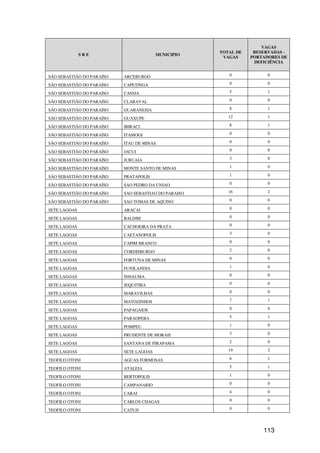 VAGAS
                                                      TOTAL DE    RESERVADAS -
              SRE                        MUNICIPIO
                                                       VAGAS     PORTADORES DE
                                                                  DEFICIÊNCIA


SÃO SEBASTIÃO DO PARAÍSO   ARCEBURGO                     0             0

SÃO SEBASTIÃO DO PARAÍSO   CAPETINGA                     0             0

SÃO SEBASTIÃO DO PARAÍSO   CASSIA                        5             1

SÃO SEBASTIÃO DO PARAÍSO   CLARAVAL                      0             0

SÃO SEBASTIÃO DO PARAÍSO   GUARANESIA                    8             1

SÃO SEBASTIÃO DO PARAÍSO   GUAXUPE                       12            1

SÃO SEBASTIÃO DO PARAÍSO   IBIRACI                       8             1

SÃO SEBASTIÃO DO PARAÍSO   ITAMOGI                       0             0

SÃO SEBASTIÃO DO PARAÍSO   ITAU DE MINAS                 0             0

SÃO SEBASTIÃO DO PARAÍSO   JACUI                         0             0

SÃO SEBASTIÃO DO PARAÍSO   JURUAIA                       3             0

SÃO SEBASTIÃO DO PARAÍSO   MONTE SANTO DE MINAS          1             0

SÃO SEBASTIÃO DO PARAÍSO   PRATAPOLIS                    1             0

SÃO SEBASTIÃO DO PARAÍSO   SAO PEDRO DA UNIAO            0             0

SÃO SEBASTIÃO DO PARAÍSO   SAO SEBASTIAO DO PARAISO      16            2

SÃO SEBASTIÃO DO PARAÍSO   SAO TOMAS DE AQUINO           0             0

SETE LAGOAS                ARACAI                        0             0

SETE LAGOAS                BALDIM                        0             0

SETE LAGOAS                CACHOEIRA DA PRATA            0             0

SETE LAGOAS                CAETANOPOLIS                  3             0

SETE LAGOAS                CAPIM BRANCO                  0             0

SETE LAGOAS                CORDISBURGO                   2             0

SETE LAGOAS                FORTUNA DE MINAS              0             0

SETE LAGOAS                FUNILANDIA                    1             0

SETE LAGOAS                INHAUMA                       0             0

SETE LAGOAS                JEQUITIBA                     0             0

SETE LAGOAS                MARAVILHAS                    0             0

SETE LAGOAS                MATOZINHOS                    7             1

SETE LAGOAS                PAPAGAIOS                     0             0

SETE LAGOAS                PARAOPEBA                     5             1

SETE LAGOAS                POMPEU                        1             0

SETE LAGOAS                PRUDENTE DE MORAIS            3             0

SETE LAGOAS                SANTANA DE PIRAPAMA           2             0

SETE LAGOAS                SETE LAGOAS                   19            2

TEOFILO OTONI              AGUAS FORMOSAS                6             1

TEOFILO OTONI              ATALEIA                       5             1

TEOFILO OTONI              BERTOPOLIS                    1             0

TEOFILO OTONI              CAMPANARIO                    0             0

TEOFILO OTONI              CARAI                         4             0

TEOFILO OTONI              CARLOS CHAGAS                 0             0

TEOFILO OTONI              CATUJI                        0             0




                                                                     113
 