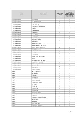 VAGAS
                                            TOTAL DE    RESERVADAS -
            SRE                 MUNICIPIO
                                             VAGAS     PORTADORES DE
                                                        DEFICIÊNCIA


TEOFILO OTONI     CRISOLITA                    3             0

TEOFILO OTONI     FRANCISCOPOLIS               0             0

TEOFILO OTONI     FREI GASPAR                  0             0

TEOFILO OTONI     FRONTEIRA DOS VALES          0             0

TEOFILO OTONI     ITAIPE                       5             1

TEOFILO OTONI     ITAMBACURI                   8             1

TEOFILO OTONI     JAMPRUCA                     0             0

TEOFILO OTONI     LADAINHA                     5             1

TEOFILO OTONI     MACHACALIS                   1             0

TEOFILO OTONI     MALACACHETA                  1             0

TEOFILO OTONI     NANUQUE                      17            2

TEOFILO OTONI     NOVO CRUZEIRO                7             1

TEOFILO OTONI     NOVO ORIENTE DE MINAS        1             0

TEOFILO OTONI     OURO VERDE DE MINAS          0             0

TEOFILO OTONI     PADRE PARAISO                2             0

TEOFILO OTONI     PAVAO                        5             1

TEOFILO OTONI     PESCADOR                     0             0

TEOFILO OTONI     PONTO DOS VOLANTES           0             0

TEOFILO OTONI     POTE                         3             0

TEOFILO OTONI     SANTA HELENA DE MINAS        1             0

TEOFILO OTONI     SERRA DOS AIMORES            8             1

TEOFILO OTONI     SETUBINHA                    4             0

TEOFILO OTONI     TEOFILO OTONI                21            2

TEOFILO OTONI     UMBURATIBA                   0             0

UBÁ               ASTOLFO DUTRA                5             1

UBÁ               BRAS PIRES                   0             0

UBÁ               COIMBRA                      0             0

UBÁ               DIVINESIA                    0             0

UBÁ               DONA EUZEBIA                 0             0

UBÁ               DORES DO TURVO               0             0

UBÁ               ERVALIA                      0             0

UBÁ               GUARANI                      0             0

UBÁ               GUIDOVAL                     0             0

UBÁ               GUIRICEMA                    2             0

UBÁ               PAULA CANDIDO                3             0

UBÁ               PIRAUBA                      1             0

UBÁ               PRESIDENTE BERNARDES         2             0

UBÁ               RIO POMBA                    0             0

UBÁ               RODEIRO                      2             0

UBÁ               SAO GERALDO                  1             0

UBÁ               SENADOR FIRMINO              0             0




                                                           114
 