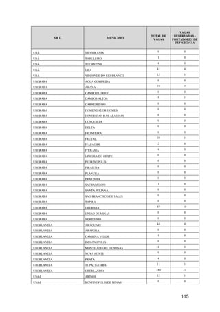 VAGAS
                                              TOTAL DE    RESERVADAS -
             SRE                  MUNICIPIO
                                               VAGAS     PORTADORES DE
                                                          DEFICIÊNCIA


UBÁ                SILVEIRANIA                   0             0

UBÁ                TABULEIRO                     1             0

UBÁ                TOCANTINS                     4             0

UBÁ                UBA                           41            4

UBÁ                VISCONDE DO RIO BRANCO        12            1

UBERABA            AGUA COMPRIDA                 0             0

UBERABA            ARAXA                         23            2

UBERABA            CAMPO FLORIDO                 0             0

UBERABA            CAMPOS ALTOS                  5             1

UBERABA            CARNEIRINHO                   0             0

UBERABA            COMENDADOR GOMES              0             0

UBERABA            CONCEICAO DAS ALAGOAS         0             0

UBERABA            CONQUISTA                     0             0

UBERABA            DELTA                         0             0

UBERABA            FRONTEIRA                     0             0

UBERABA            FRUTAL                        10            1

UBERABA            ITAPAGIPE                     2             0

UBERABA            ITURAMA                       4             0

UBERABA            LIMEIRA DO OESTE              0             0

UBERABA            PEDRINOPOLIS                  0             0

UBERABA            PIRAJUBA                      0             0

UBERABA            PLANURA                       0             0

UBERABA            PRATINHA                      0             0

UBERABA            SACRAMENTO                    1             0

UBERABA            SANTA JULIANA                 0             0

UBERABA            SAO FRANCISCO DE SALES        0             0

UBERABA            TAPIRA                        0             0

UBERABA            UBERABA                       87           10

UBERABA            UNIAO DE MINAS                0             0

UBERABA            VERISSIMO                     0             0

UBERLANDIA         ARAGUARI                      44            4

UBERLANDIA         ARAPORA                       0             0

UBERLANDIA         CAMPINA VERDE                 4             0

UBERLANDIA         INDIANOPOLIS                  0             0

UBERLANDIA         MONTE ALEGRE DE MINAS         2             0

UBERLANDIA         NOVA PONTE                    0             0

UBERLANDIA         PRATA                         4             0

UBERLANDIA         TUPACIGUARA                   11            1

UBERLANDIA         UBERLANDIA                   180           21

UNAI               ARINOS                        12            1

UNAI               BONFINOPOLIS DE MINAS         0             0




                                                             115
 