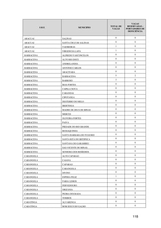 VAGAS
                                             TOTAL DE    RESERVADAS -
            SRE                  MUNICIPIO
                                              VAGAS     PORTADORES DE
                                                         DEFICIÊNCIA


ARACUAI           SALINAS                       0             0

ARACUAI           SANTA CRUZ DE SALINAS         0             0

ARACUAI           TAIOBEIRAS                    1             0

ARACUAI           VIRGEM DA LAPA                1             0

BARBACENA         ALFREDO VASCONCELOS           0             0

BARBACENA         ALTO RIO DOCE                 0             0

BARBACENA         ANDRELANDIA                   0             0

BARBACENA         ANTONIO CARLOS                0             0

BARBACENA         ARACITABA                     0             0

BARBACENA         BARBACENA                     5             2

BARBACENA         BARROSO                       2             0

BARBACENA         BIAS FORTES                   0             0

BARBACENA         CAPELA NOVA                   0             0

BARBACENA         CARANDAI                      0             0

BARBACENA         CIPOTANEA                     0             0

BARBACENA         DESTERRO DO MELO              0             0

BARBACENA         IBERTIOGA                     0             0

BARBACENA         MADRE DE DEUS DE MINAS        0             0

BARBACENA         MERCES                        0             0

BARBACENA         OLIVEIRA FORTES               0             0

BARBACENA         PAIVA                         0             0

BARBACENA         PIEDADE DO RIO GRANDE         0             0

BARBACENA         RESSAQUINHA                   0             0

BARBACENA         SANTA BARBARA DO TUGURIO      0             0

BARBACENA         SANTA RITA DO IBITIPOCA       0             0

BARBACENA         SANTANA DO GARAMBEU           0             0

BARBACENA         SAO VICENTE DE MINAS          0             0

BARBACENA         SENHORA DOS REMEDIOS          0             0

CARANGOLA         ALTO CAPARAO                  0             0

CARANGOLA         CAIANA                        0             0

CARANGOLA         CAPARAO                       0             0

CARANGOLA         CARANGOLA                     0             0

CARANGOLA         DIVINO                        0             0

CARANGOLA         ESPERA FELIZ                  1             0

CARANGOLA         FARIA LEMOS                   0             0

CARANGOLA         FERVEDOURO                    0             0

CARANGOLA         ORIZANIA                      0             0

CARANGOLA         PEDRA DOURADA                 0             0

CARANGOLA         TOMBOS                        0             0

CARATINGA         ALVARENGA                     0             0

CARATINGA         BOM JESUS DO GALHO            0             0




                                                            118
 