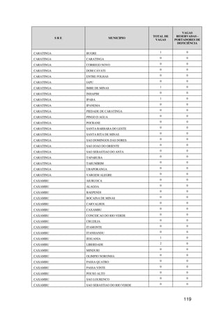 VAGAS
                                               TOTAL DE    RESERVADAS -
            SRE                  MUNICIPIO
                                                VAGAS     PORTADORES DE
                                                           DEFICIÊNCIA


CARATINGA         BUGRE                           1             0

CARATINGA         CARATINGA                       0             0

CARATINGA         CORREGO NOVO                    0             0

CARATINGA         DOM CAVATI                      0             0

CARATINGA         ENTRE FOLHAS                    0             0

CARATINGA         IAPU                            0             0

CARATINGA         IMBE DE MINAS                   1             0

CARATINGA         INHAPIM                         0             0

CARATINGA         IPABA                           1             0

CARATINGA         IPANEMA                         0             0

CARATINGA         PIEDADE DE CARATINGA            0             0

CARATINGA         PINGO D AGUA                    0             0

CARATINGA         POCRANE                         0             0

CARATINGA         SANTA BARBARA DO LESTE          0             0

CARATINGA         SANTA RITA DE MINAS             0             0

CARATINGA         SAO DOMINGOS DAS DORES          0             0

CARATINGA         SAO JOAO DO ORIENTE             0             0

CARATINGA         SAO SEBASTIAO DO ANTA           0             0

CARATINGA         TAPARUBA                        0             0

CARATINGA         TARUMIRIM                       0             0

CARATINGA         UBAPORANGA                      0             0

CARATINGA         VARGEM ALEGRE                   0             0

CAXAMBU           AIURUOCA                        0             0

CAXAMBU           ALAGOA                          0             0

CAXAMBU           BAEPENDI                        0             0

CAXAMBU           BOCAINA DE MINAS                0             0

CAXAMBU           CARVALHOS                       0             0

CAXAMBU           CAXAMBU                         0             0

CAXAMBU           CONCEICAO DO RIO VERDE          0             0

CAXAMBU           CRUZILIA                        0             0

CAXAMBU           ITAMONTE                        0             0

CAXAMBU           ITANHANDU                       0             0

CAXAMBU           JESUANIA                        1             0

CAXAMBU           LIBERDADE                       2             0

CAXAMBU           MINDURI                         0             0

CAXAMBU           OLIMPIO NORONHA                 0             0

CAXAMBU           PASSA QUATRO                    0             0

CAXAMBU           PASSA VINTE                     0             0

CAXAMBU           POUSO ALTO                      0             0

CAXAMBU           SAO LOURENCO                    0             0

CAXAMBU           SAO SEBASTIAO DO RIO VERDE      0             0




                                                              119
 