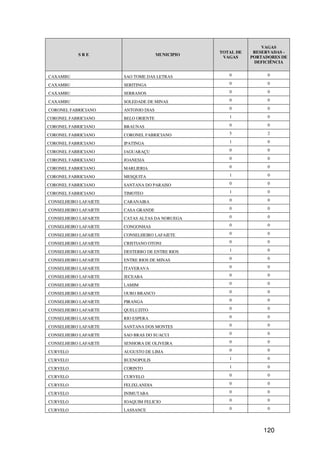 VAGAS
                                                  TOTAL DE    RESERVADAS -
           SRE                        MUNICIPIO
                                                   VAGAS     PORTADORES DE
                                                              DEFICIÊNCIA


CAXAMBU                SAO TOME DAS LETRAS           0             0

CAXAMBU                SERITINGA                     0             0

CAXAMBU                SERRANOS                      0             0

CAXAMBU                SOLEDADE DE MINAS             0             0

CORONEL FABRICIANO     ANTONIO DIAS                  0             0

CORONEL FABRICIANO     BELO ORIENTE                  1             0

CORONEL FABRICIANO     BRAUNAS                       0             0

CORONEL FABRICIANO     CORONEL FABRICIANO            5             2

CORONEL FABRICIANO     IPATINGA                      1             0

CORONEL FABRICIANO     JAGUARAÇU                     0             0

CORONEL FABRICIANO     JOANESIA                      0             0

CORONEL FABRICIANO     MARLIERIA                     0             0

CORONEL FABRICIANO     MESQUITA                      1             0

CORONEL FABRICIANO     SANTANA DO PARAISO            0             0

CORONEL FABRICIANO     TIMOTEO                       1             0

CONSELHEIRO LAFAIETE   CARANAIBA                     0             0

CONSELHEIRO LAFAIETE   CASA GRANDE                   0             0

CONSELHEIRO LAFAIETE   CATAS ALTAS DA NORUEGA        0             0

CONSELHEIRO LAFAIETE   CONGONHAS                     0             0

CONSELHEIRO LAFAIETE   CONSELHEIRO LAFAIETE          0             0

CONSELHEIRO LAFAIETE   CRISTIANO OTONI               0             0

CONSELHEIRO LAFAIETE   DESTERRO DE ENTRE RIOS        1             0

CONSELHEIRO LAFAIETE   ENTRE RIOS DE MINAS           0             0

CONSELHEIRO LAFAIETE   ITAVERAVA                     0             0

CONSELHEIRO LAFAIETE   JECEABA                       0             0

CONSELHEIRO LAFAIETE   LAMIM                         0             0

CONSELHEIRO LAFAIETE   OURO BRANCO                   0             0

CONSELHEIRO LAFAIETE   PIRANGA                       0             0

CONSELHEIRO LAFAIETE   QUELUZITO                     0             0

CONSELHEIRO LAFAIETE   RIO ESPERA                    0             0

CONSELHEIRO LAFAIETE   SANTANA DOS MONTES            0             0

CONSELHEIRO LAFAIETE   SAO BRAS DO SUACUI            0             0

CONSELHEIRO LAFAIETE   SENHORA DE OLIVEIRA           0             0

CURVELO                AUGUSTO DE LIMA               0             0

CURVELO                BUENOPOLIS                    1             0

CURVELO                CORINTO                       1             0

CURVELO                CURVELO                       0             0

CURVELO                FELIXLANDIA                   0             0

CURVELO                INIMUTABA                     0             0

CURVELO                JOAQUIM FELICIO               0             0

CURVELO                LASSANCE                      0             0




                                                                 120
 