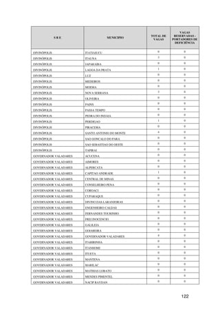 VAGAS
                                                 TOTAL DE    RESERVADAS -
              SRE                    MUNICIPIO
                                                  VAGAS     PORTADORES DE
                                                             DEFICIÊNCIA


DIVINÓPOLIS            ITATIAIUCU                   0             0

DIVINÓPOLIS            ITAUNA                       3             0

DIVINÓPOLIS            JAPARAIBA                    0             0

DIVINÓPOLIS            LAGOA DA PRATA               1             0

DIVINÓPOLIS            LUZ                          0             0

DIVINÓPOLIS            MEDEIROS                     0             0

DIVINÓPOLIS            MOEMA                        0             0

DIVINÓPOLIS            NOVA SERRANA                 3             0

DIVINÓPOLIS            OLIVEIRA                     0             0

DIVINÓPOLIS            PAINS                        0             0

DIVINÓPOLIS            PASSA TEMPO                  0             0

DIVINÓPOLIS            PEDRA DO INDAIA              0             0

DIVINÓPOLIS            PERDIGAO                     1             0

DIVINÓPOLIS            PIRACEMA                     0             0

DIVINÓPOLIS            SANTO ANTONIO DO MONTE       4             0

DIVINÓPOLIS            SAO GONCALO DO PARA          0             0

DIVINÓPOLIS            SAO SEBASTIAO DO OESTE       0             0

DIVINÓPOLIS            TAPIRAI                      0             0

GOVERNADOR VALADARES   ACUCENA                      0             0

GOVERNADOR VALADARES   AIMORES                      0             0

GOVERNADOR VALADARES   ALPERCATA                    0             0

GOVERNADOR VALADARES   CAPITAO ANDRADE              1             0

GOVERNADOR VALADARES   CENTRAL DE MINAS             0             0

GOVERNADOR VALADARES   CONSELHEIRO PENA             0             0

GOVERNADOR VALADARES   COROACI                      0             0

GOVERNADOR VALADARES   CUPARAQUE                    0             0

GOVERNADOR VALADARES   DIVINO DAS LARANJEIRAS       0             0

GOVERNADOR VALADARES   ENGENHEIRO CALDAS            0             0

GOVERNADOR VALADARES   FERNANDES TOURINHO           0             0

GOVERNADOR VALADARES   FREI INOCENCIO               0             0

GOVERNADOR VALADARES   GALILEIA                     0             0

GOVERNADOR VALADARES   GOIABEIRA                    0             0

GOVERNADOR VALADARES   GOVERNADOR VALADARES         4             0

GOVERNADOR VALADARES   ITABIRINHA                   0             0

GOVERNADOR VALADARES   ITANHOMI                     0             0

GOVERNADOR VALADARES   ITUETA                       0             0

GOVERNADOR VALADARES   MANTENA                      0             0

GOVERNADOR VALADARES   MARILAC                      0             0

GOVERNADOR VALADARES   MATHIAS LOBATO               0             0

GOVERNADOR VALADARES   MENDES PIMENTEL              0             0

GOVERNADOR VALADARES   NACIP RAYDAN                 0             0




                                                                122
 