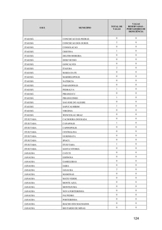 VAGAS
                                             TOTAL DE    RESERVADAS -
            SRE                  MUNICIPIO
                                              VAGAS     PORTADORES DE
                                                         DEFICIÊNCIA


ITAJUBÁ           CONCEICAO DAS PEDRAS          0             0

ITAJUBÁ           CONCEICAO DOS OUROS           2             0

ITAJUBÁ           CONSOLACAO                    0             0

ITAJUBÁ           CRISTINA                      1             0

ITAJUBÁ           DELFIM MOREIRA                0             0

ITAJUBÁ           DOM VICOSO                    0             0

ITAJUBÁ           GONCALVES                     0             0

ITAJUBÁ           ITAJUBA                       2             0

ITAJUBÁ           MARIA DA FE                   0             0

ITAJUBÁ           MARMELOPOLIS                  0             0

ITAJUBÁ           NATERCIA                      0             0

ITAJUBÁ           PARAISOPOLIS                  0             0

ITAJUBÁ           PEDRALVA                      1             0

ITAJUBÁ           PIRANGUCU                     0             0

ITAJUBÁ           PIRANGUINHO                   1             0

ITAJUBÁ           SAO JOSE DO ALEGRE            0             0

ITAJUBÁ           SAPUCAI-MIRIM                 1             0

ITAJUBÁ           VIRGINIA                      0             0

ITAJUBÁ           WENCESLAU BRAZ                0             0

ITUIUTABA         CACHOEIRA DOURADA             0             0

ITUIUTABA         CANAPOLIS                     1             0

ITUIUTABA         CAPINOPOLIS                   0             0

ITUIUTABA         CENTRALINA                    0             0

ITUIUTABA         GURINHATA                     0             0

ITUIUTABA         IPIACU                        0             0

ITUIUTABA         ITUIUTABA                     1             0

ITUIUTABA         SANTA VITORIA                 0             0

JANAUBA           CATUTI                        0             0

JANAUBA           ESPINOSA                      0             0

JANAUBA           GAMELEIRAS                    0             0

JANAUBA           JAIBA                         0             0

JANAUBA           JANAUBA                       2             0

JANAUBA           MAMONAS                       0             0

JANAUBA           MATO VERDE                    0             0

JANAUBA           MONTE AZUL                    0             0

JANAUBA           MONTEZUMA                     0             0

JANAUBA           NOVA PORTEIRINHA              0             0

JANAUBA           PAI PEDRO                     0             0

JANAUBA           PORTEIRINHA                   0             0

JANAUBA           RIACHO DOS MACHADOS           0             0

JANAUBA           RIO PARDO DE MINAS            0             0




                                                            124
 
