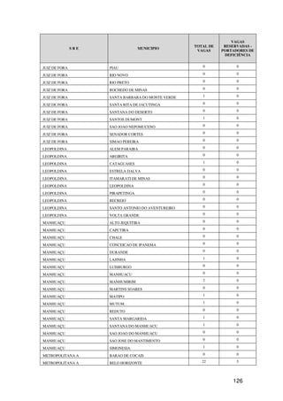 VAGAS
                                                    TOTAL DE    RESERVADAS -
               SRE                 MUNICIPIO
                                                     VAGAS     PORTADORES DE
                                                                DEFICIÊNCIA


JUIZ DE FORA         PIAU                              0             0

JUIZ DE FORA         RIO NOVO                          0             0

JUIZ DE FORA         RIO PRETO                         0             0

JUIZ DE FORA         ROCHEDO DE MINAS                  0             0

JUIZ DE FORA         SANTA BARBARA DO MONTE VERDE      1             0

JUIZ DE FORA         SANTA RITA DE JACUTINGA           0             0

JUIZ DE FORA         SANTANA DO DESERTO                0             0

JUIZ DE FORA         SANTOS DUMONT                     1             0

JUIZ DE FORA         SAO JOAO NEPOMUCENO               0             0

JUIZ DE FORA         SENADOR CORTES                    0             0

JUIZ DE FORA         SIMAO PEREIRA                     0             0

LEOPOLDINA           ALEM PARAIBA                      0             0

LEOPOLDINA           ARGIRITA                          0             0

LEOPOLDINA           CATAGUASES                        1             0

LEOPOLDINA           ESTRELA DALVA                     0             0

LEOPOLDINA           ITAMARATI DE MINAS                0             0

LEOPOLDINA           LEOPOLDINA                        0             0

LEOPOLDINA           PIRAPETINGA                       0             0

LEOPOLDINA           RECREIO                           0             0

LEOPOLDINA           SANTO ANTONIO DO AVENTUREIRO      0             0

LEOPOLDINA           VOLTA GRANDE                      0             0

MANHUAÇU             ALTO JEQUITIBA                    0             0

MANHUAÇU             CAPUTIRA                          0             0

MANHUAÇU             CHALE                             0             0

MANHUAÇU             CONCEICAO DE IPANEMA              0             0

MANHUAÇU             DURANDE                           0             0

MANHUAÇU             LAJINHA                           1             0

MANHUAÇU             LUISBURGO                         0             0

MANHUAÇU             MANHUACU                          0             0

MANHUAÇU             MANHUMIRIM                        2             0

MANHUAÇU             MARTINS SOARES                    0             0

MANHUAÇU             MATIPO                            1             0

MANHUAÇU             MUTUM                             1             0

MANHUAÇU             REDUTO                            0             0

MANHUAÇU             SANTA MARGARIDA                   1             0

MANHUAÇU             SANTANA DO MANHUACU               1             0

MANHUAÇU             SAO JOAO DO MANHUACU              0             0

MANHUAÇU             SAO JOSE DO MANTIMENTO            0             0

MANHUAÇU             SIMONESIA                         1             0

METROPOLITANA A      BARAO DE COCAIS                   0             0

METROPOLITANA A      BELO HORIZONTE                    22            5




                                                                   126
 