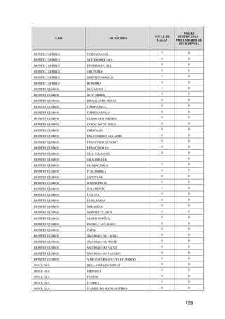 VAGAS
                                              TOTAL DE    RESERVADAS -
           SRE                  MUNICIPIO
                                               VAGAS     PORTADORES DE
                                                          DEFICIÊNCIA


MONTE CARMELO    COROMANDEL                      2             0

MONTE CARMELO    DOURADOQUARA                    0             0

MONTE CARMELO    ESTRELA DO SUL                  0             0

MONTE CARMELO    GRUPIARA                        0             0

MONTE CARMELO    MONTE CARMELO                   2             0

MONTE CARMELO    ROMARIA                         0             0

MONTES CLAROS    BOCAIUVA                        2             0

MONTES CLAROS    BOTUMIRIM                       0             0

MONTES CLAROS    BRASILIA DE MINAS               0             0

MONTES CLAROS    CAMPO AZUL                      0             0

MONTES CLAROS    CAPITAO ENEAS                   0             0

MONTES CLAROS    CLARO DOS POCOES                0             0

MONTES CLAROS    CORACAO DE JESUS                0             0

MONTES CLAROS    CRISTALIA                       0             0

MONTES CLAROS    ENGENHEIRO NAVARRO              0             0

MONTES CLAROS    FRANCISCO DUMONT                0             0

MONTES CLAROS    FRANCISCO SA                    0             0

MONTES CLAROS    GLAUCILANDIA                    0             0

MONTES CLAROS    GRAO MOGOL                      1             0

MONTES CLAROS    GUARACIAMA                      2             0

MONTES CLAROS    ITACAMBIRA                      0             0

MONTES CLAROS    JAPONVAR                        0             0

MONTES CLAROS    JOSENOPOLIS                     0             0

MONTES CLAROS    JURAMENTO                       2             0

MONTES CLAROS    LONTRA                          0             0

MONTES CLAROS    LUISLANDIA                      0             0

MONTES CLAROS    MIRABELA                        0             0

MONTES CLAROS    MONTES CLAROS                   6             2

MONTES CLAROS    OLHOS-D AGUA                    0             0

MONTES CLAROS    PADRE CARVALHO                  0             0

MONTES CLAROS    PATIS                           0             0

MONTES CLAROS    SAO JOAO DA LAGOA               0             0

MONTES CLAROS    SAO JOAO DA PONTE               0             0

MONTES CLAROS    SAO JOAO DO PACUI               0             0

MONTES CLAROS    SAO JOAO DO PARAISO             0             0

MONTES CLAROS    VARGEM GRANDE DO RIO PARDO      0             0

NOVA ERA         BELA VISTA DE MINAS             0             0

NOVA ERA         DIONISIO                        0             0

NOVA ERA         FERROS                          0             0

NOVA ERA         ITABIRA                         3             0

NOVA ERA         ITAMBE DO MATO DENTRO           0             0




                                                             128
 