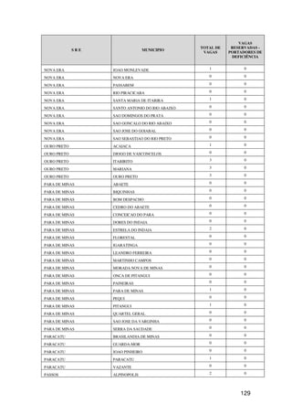 VAGAS
                                                 TOTAL DE    RESERVADAS -
             SRE                 MUNICIPIO
                                                  VAGAS     PORTADORES DE
                                                             DEFICIÊNCIA


NOVA ERA           JOAO MONLEVADE                   1             0

NOVA ERA           NOVA ERA                         0             0

NOVA ERA           PASSABEM                         0             0

NOVA ERA           RIO PIRACICABA                   0             0

NOVA ERA           SANTA MARIA DE ITABIRA           1             0

NOVA ERA           SANTO ANTONIO DO RIO ABAIXO      0             0

NOVA ERA           SAO DOMINGOS DO PRATA            0             0

NOVA ERA           SAO GONCALO DO RIO ABAIXO        0             0

NOVA ERA           SAO JOSE DO GOIABAL              0             0

NOVA ERA           SAO SEBASTIAO DO RIO PRETO       0             0

OURO PRETO         ACAIACA                          1             0

OURO PRETO         DIOGO DE VASCONCELOS             0             0

OURO PRETO         ITABIRITO                        3             0

OURO PRETO         MARIANA                          3             0

OURO PRETO         OURO PRETO                       3             0

PARA DE MINAS      ABAETE                           0             0

PARA DE MINAS      BIQUINHAS                        0             0

PARA DE MINAS      BOM DESPACHO                     0             0

PARA DE MINAS      CEDRO DO ABAETE                  0             0

PARA DE MINAS      CONCEICAO DO PARA                0             0

PARA DE MINAS      DORES DO INDAIA                  0             0

PARA DE MINAS      ESTRELA DO INDAIA                2             0

PARA DE MINAS      FLORESTAL                        0             0

PARA DE MINAS      IGARATINGA                       0             0

PARA DE MINAS      LEANDRO FERREIRA                 0             0

PARA DE MINAS      MARTINHO CAMPOS                  0             0

PARA DE MINAS      MORADA NOVA DE MINAS             0             0

PARA DE MINAS      ONCA DE PITANGUI                 0             0

PARA DE MINAS      PAINEIRAS                        0             0

PARA DE MINAS      PARA DE MINAS                    1             0

PARA DE MINAS      PEQUI                            0             0

PARA DE MINAS      PITANGUI                         1             0

PARA DE MINAS      QUARTEL GERAL                    0             0

PARA DE MINAS      SAO JOSE DA VARGINHA             0             0

PARA DE MINAS      SERRA DA SAUDADE                 0             0

PARACATU           BRASILANDIA DE MINAS             0             0

PARACATU           GUARDA-MOR                       0             0

PARACATU           JOAO PINHEIRO                    0             0

PARACATU           PARACATU                         1             0

PARACATU           VAZANTE                          0             0

PASSOS             ALPINOPOLIS                      2             0




                                                                129
 