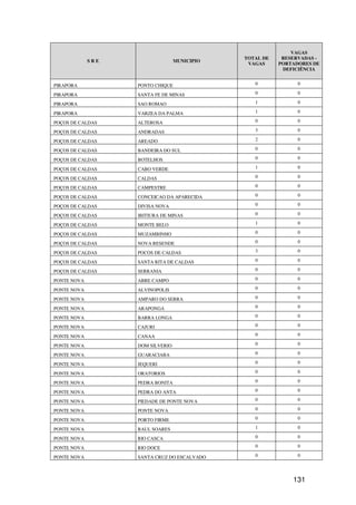 VAGAS
                                              TOTAL DE    RESERVADAS -
             SRE                  MUNICIPIO
                                               VAGAS     PORTADORES DE
                                                          DEFICIÊNCIA


PIRAPORA           PONTO CHIQUE                  0             0

PIRAPORA           SANTA FE DE MINAS             0             0

PIRAPORA           SAO ROMAO                     1             0

PIRAPORA           VARZEA DA PALMA               1             0

POÇOS DE CALDAS    ALTEROSA                      0             0

POÇOS DE CALDAS    ANDRADAS                      3             0

POÇOS DE CALDAS    AREADO                        2             0

POÇOS DE CALDAS    BANDEIRA DO SUL               0             0

POÇOS DE CALDAS    BOTELHOS                      0             0

POÇOS DE CALDAS    CABO VERDE                    1             0

POÇOS DE CALDAS    CALDAS                        0             0

POÇOS DE CALDAS    CAMPESTRE                     0             0

POÇOS DE CALDAS    CONCEICAO DA APARECIDA        0             0

POÇOS DE CALDAS    DIVISA NOVA                   0             0

POÇOS DE CALDAS    IBITIURA DE MINAS             0             0

POÇOS DE CALDAS    MONTE BELO                    1             0

POÇOS DE CALDAS    MUZAMBINHO                    0             0

POÇOS DE CALDAS    NOVA RESENDE                  0             0

POÇOS DE CALDAS    POCOS DE CALDAS               3             0

POÇOS DE CALDAS    SANTA RITA DE CALDAS          0             0

POÇOS DE CALDAS    SERRANIA                      0             0

PONTE NOVA         ABRE CAMPO                    0             0

PONTE NOVA         ALVINOPOLIS                   0             0

PONTE NOVA         AMPARO DO SERRA               0             0

PONTE NOVA         ARAPONGA                      0             0

PONTE NOVA         BARRA LONGA                   0             0

PONTE NOVA         CAJURI                        0             0

PONTE NOVA         CANAA                         0             0

PONTE NOVA         DOM SILVERIO                  0             0

PONTE NOVA         GUARACIABA                    0             0

PONTE NOVA         JEQUERI                       0             0

PONTE NOVA         ORATORIOS                     0             0

PONTE NOVA         PEDRA BONITA                  0             0

PONTE NOVA         PEDRA DO ANTA                 0             0

PONTE NOVA         PIEDADE DE PONTE NOVA         0             0

PONTE NOVA         PONTE NOVA                    0             0

PONTE NOVA         PORTO FIRME                   0             0

PONTE NOVA         RAUL SOARES                   1             0

PONTE NOVA         RIO CASCA                     0             0

PONTE NOVA         RIO DOCE                      0             0

PONTE NOVA         SANTA CRUZ DO ESCALVADO       0             0




                                                             131
 