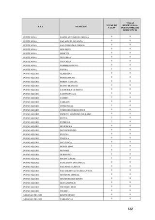 VAGAS
                                                 TOTAL DE    RESERVADAS -
             SRE                 MUNICIPIO
                                                  VAGAS     PORTADORES DE
                                                             DEFICIÊNCIA


PONTE NOVA         SANTO ANTONIO DO GRAMA           0             0

PONTE NOVA         SAO MIGUEL DO ANTA               0             0

PONTE NOVA         SAO PEDRO DOS FERROS             0             0

PONTE NOVA         SEM-PEIXE                        0             0

PONTE NOVA         SERICITA                         0             0

PONTE NOVA         TEIXEIRAS                        0             0

PONTE NOVA         URUCANIA                         0             0

PONTE NOVA         VERMELHO NOVO                    0             0

PONTE NOVA         VICOSA                           1             0

POUSO ALEGRE       ALBERTINA                        0             0

POUSO ALEGRE       BOM REPOUSO                      0             0

POUSO ALEGRE       BORDA DA MATA                    0             0

POUSO ALEGRE       BUENO BRANDAO                    2             0

POUSO ALEGRE       CACHOEIRA DE MINAS               0             0

POUSO ALEGRE       CAMANDUCAIA                      3             0

POUSO ALEGRE       CAMBUI                           2             0

POUSO ALEGRE       CAREACU                          0             0

POUSO ALEGRE       CONGONHAL                        1             0

POUSO ALEGRE       CORREGO DO BOM JESUS             0             0

POUSO ALEGRE       ESPIRITO SANTO DO DOURADO        0             0

POUSO ALEGRE       ESTIVA                           2             0

POUSO ALEGRE       EXTREMA                          2             0

POUSO ALEGRE       HELIODORA                        0             0

POUSO ALEGRE       INCONFIDENTES                    0             0

POUSO ALEGRE       IPUIUNA                          0             0

POUSO ALEGRE       ITAPEVA                          0             0

POUSO ALEGRE       JACUTINGA                        0             0

POUSO ALEGRE       MONTE SIAO                       1             0

POUSO ALEGRE       MUNHOZ                           0             0

POUSO ALEGRE       OURO FINO                        1             0

POUSO ALEGRE       POUSO ALEGRE                     1             0

POUSO ALEGRE       SANTA RITA DO SAPUCAI            2             0

POUSO ALEGRE       SAO JOAO DA MATA                 0             0

POUSO ALEGRE       SAO SEBASTIAO DA BELA VISTA      0             0

POUSO ALEGRE       SENADOR AMARAL                   0             0

POUSO ALEGRE       SENADOR JOSE BENTO               0             0

POUSO ALEGRE       SILVIANOPOLIS                    0             0

POUSO ALEGRE       TOCOS DO MOJI                    0             0

POUSO ALEGRE       TOLEDO                           0             0

SÃO JOÃO DEL REI   BOM SUCESSO                      0             0

SÃO JOÃO DEL REI   CARRANCAS                        0             0




                                                                132
 