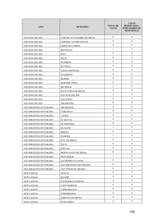 VAGAS
                                                         TOTAL DE    RESERVADAS -
              SRE                        MUNICIPIO
                                                          VAGAS     PORTADORES DE
                                                                     DEFICIÊNCIA


SÃO JOÃO DEL REI           CONCEICAO DA BARRA DE MINAS      0             0

SÃO JOÃO DEL REI           CORONEL XAVIER CHAVES            0             0

SÃO JOÃO DEL REI           DORES DE CAMPOS                  0             0

SÃO JOÃO DEL REI           IBITURUNA                        1             0

SÃO JOÃO DEL REI           IJACI                            0             0

SÃO JOÃO DEL REI           INGAI                            0             0

SÃO JOÃO DEL REI           ITUMIRIM                         0             0

SÃO JOÃO DEL REI           ITUTINGA                         0             0

SÃO JOÃO DEL REI           LAGOA DOURADA                    0             0

SÃO JOÃO DEL REI           NAZARENO                         0             0

SÃO JOÃO DEL REI           PRADOS                           0             0

SÃO JOÃO DEL REI           RESENDE COSTA                    0             0

SÃO JOÃO DEL REI           RITAPOLIS                        2             0

SÃO JOÃO DEL REI           SANTA CRUZ DE MINAS              0             0

SÃO JOÃO DEL REI           SAO JOAO DEL REI                 2             0

SÃO JOÃO DEL REI           SAO TIAGO                        0             0

SÃO JOÃO DEL REI           TIRADENTES                       0             0

SÃO SEBASTIÃO DO PARAÍSO   ARCEBURGO                        0             0

SÃO SEBASTIÃO DO PARAÍSO   CAPETINGA                        0             0

SÃO SEBASTIÃO DO PARAÍSO   CASSIA                           0             0

SÃO SEBASTIÃO DO PARAÍSO   CLARAVAL                         0             0

SÃO SEBASTIÃO DO PARAÍSO   GUARANESIA                       0             0

SÃO SEBASTIÃO DO PARAÍSO   GUAXUPE                          1             0

SÃO SEBASTIÃO DO PARAÍSO   IBIRACI                          0             0

SÃO SEBASTIÃO DO PARAÍSO   ITAMOGI                          1             0

SÃO SEBASTIÃO DO PARAÍSO   ITAU DE MINAS                    0             0

SÃO SEBASTIÃO DO PARAÍSO   JACUI                            0             0

SÃO SEBASTIÃO DO PARAÍSO   JURUAIA                          0             0

SÃO SEBASTIÃO DO PARAÍSO   MONTE SANTO DE MINAS             0             0

SÃO SEBASTIÃO DO PARAÍSO   PRATAPOLIS                       1             0

SÃO SEBASTIÃO DO PARAÍSO   SAO PEDRO DA UNIAO               0             0

SÃO SEBASTIÃO DO PARAÍSO   SAO SEBASTIAO DO PARAISO         0             0

SÃO SEBASTIÃO DO PARAÍSO   SAO TOMAS DE AQUINO              0             0

SETE LAGOAS                ARACAI                           0             0

SETE LAGOAS                BALDIM                           0             0

SETE LAGOAS                CACHOEIRA DA PRATA               0             0

SETE LAGOAS                CAETANOPOLIS                     0             0

SETE LAGOAS                CAPIM BRANCO                     0             0

SETE LAGOAS                CORDISBURGO                      0             0

SETE LAGOAS                FORTUNA DE MINAS                 0             0

SETE LAGOAS                FUNILANDIA                       0             0




                                                                        133
 