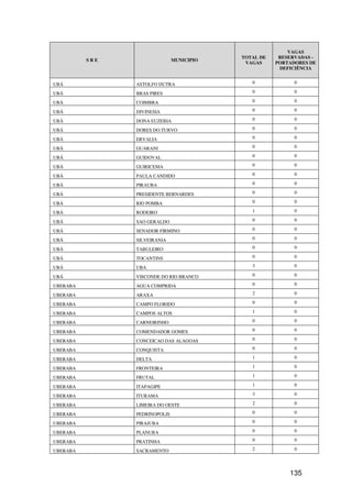 VAGAS
                                           TOTAL DE    RESERVADAS -
          SRE                  MUNICIPIO
                                            VAGAS     PORTADORES DE
                                                       DEFICIÊNCIA


UBÁ             ASTOLFO DUTRA                 0             0

UBÁ             BRAS PIRES                    0             0

UBÁ             COIMBRA                       0             0

UBÁ             DIVINESIA                     0             0

UBÁ             DONA EUZEBIA                  0             0

UBÁ             DORES DO TURVO                0             0

UBÁ             ERVALIA                       0             0

UBÁ             GUARANI                       0             0

UBÁ             GUIDOVAL                      0             0

UBÁ             GUIRICEMA                     0             0

UBÁ             PAULA CANDIDO                 0             0

UBÁ             PIRAUBA                       0             0

UBÁ             PRESIDENTE BERNARDES          0             0

UBÁ             RIO POMBA                     0             0

UBÁ             RODEIRO                       1             0

UBÁ             SAO GERALDO                   0             0

UBÁ             SENADOR FIRMINO               0             0

UBÁ             SILVEIRANIA                   0             0

UBÁ             TABULEIRO                     0             0

UBÁ             TOCANTINS                     0             0

UBÁ             UBA                           3             0

UBÁ             VISCONDE DO RIO BRANCO        0             0

UBERABA         AGUA COMPRIDA                 0             0

UBERABA         ARAXA                         2             0

UBERABA         CAMPO FLORIDO                 0             0

UBERABA         CAMPOS ALTOS                  1             0

UBERABA         CARNEIRINHO                   0             0

UBERABA         COMENDADOR GOMES              0             0

UBERABA         CONCEICAO DAS ALAGOAS         0             0

UBERABA         CONQUISTA                     0             0

UBERABA         DELTA                         1             0

UBERABA         FRONTEIRA                     1             0

UBERABA         FRUTAL                        1             0

UBERABA         ITAPAGIPE                     1             0

UBERABA         ITURAMA                       3             0

UBERABA         LIMEIRA DO OESTE              2             0

UBERABA         PEDRINOPOLIS                  0             0

UBERABA         PIRAJUBA                      0             0

UBERABA         PLANURA                       0             0

UBERABA         PRATINHA                      0             0

UBERABA         SACRAMENTO                    2             0




                                                          135
 