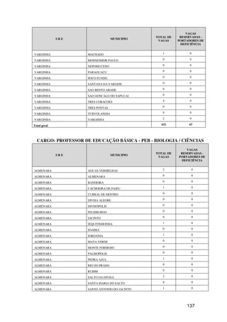 VAGAS
                                                TOTAL DE    RESERVADAS -
              SRE                   MUNICIPIO
                                                 VAGAS     PORTADORES DE
                                                            DEFICIÊNCIA


VARGINHA             MACHADO                       1             0

VARGINHA             MONSENHOR PAULO               0             0

VARGINHA             NEPOMUCENO                    0             0

VARGINHA             PARAGUACU                     0             0

VARGINHA             POCO FUNDO                    0             0

VARGINHA             SANTANA DA VARGEM             0             0

VARGINHA             SAO BENTO ABADE               0             0

VARGINHA             SAO GONCALO DO SAPUCAI        0             0

VARGINHA             TRES CORACOES                 4             0

VARGINHA             TRES PONTAS                   0             0

VARGINHA             TURVOLANDIA                   0             0

VARGINHA             VARGINHA                      2             0

Total geral                                       432           43




  CARGO: PROFESSOR DE EDUCAÇÃO BÁSICA - PEB - BIOLOGIA / CIÊNCIAS
                                                               VAGAS
                                                TOTAL DE    RESERVADAS -
              SRE                   MUNICIPIO
                                                 VAGAS     PORTADORES DE
                                                            DEFICIÊNCIA


ALMENARA             AGUAS VERMELHAS               2             0

ALMENARA             ALMENARA                      0             0

ALMENARA             BANDEIRA                      0             0

ALMENARA             CACHOEIRA DE PAJEU            1             0

ALMENARA             CURRAL DE DENTRO              0             0

ALMENARA             DIVISA ALEGRE                 0             0

ALMENARA             DIVISOPOLIS                   0             0

ALMENARA             FELISBURGO                    0             0

ALMENARA             JACINTO                       0             0

ALMENARA             JEQUITINHONHA                 1             0

ALMENARA             JOAIMA                        0             0

ALMENARA             JORDANIA                      1             0

ALMENARA             MATA VERDE                    0             0

ALMENARA             MONTE FORMOSO                 0             0

ALMENARA             PALMOPOLIS                    0             0

ALMENARA             PEDRA AZUL                    1             0

ALMENARA             RIO DO PRADO                  0             0

ALMENARA             RUBIM                         0             0

ALMENARA             SALTO DA DIVISA               2             0

ALMENARA             SANTA MARIA DO SALTO          0             0

ALMENARA             SANTO ANTONIO DO JACINTO      1             0




                                                               137
 