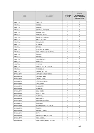 VAGAS
                                             TOTAL DE    RESERVADAS -
            SRE                 MUNICIPIO
                                              VAGAS     PORTADORES DE
                                                         DEFICIÊNCIA


ARACUAI           ARACUAI                       1             0

ARACUAI           BERILO                        1             0

ARACUAI           BERIZAL                       0             0

ARACUAI           CHAPADA DO NORTE              1             0

ARACUAI           COMERCINHO                    0             0

ARACUAI           CORONEL MURTA                 0             0

ARACUAI           FRANCISCO BADARO              1             0

ARACUAI           FRUTA DE LEITE                0             0

ARACUAI           INDAIABIRA                    1             0

ARACUAI           ITAOBIM                       0             0

ARACUAI           ITINGA                        1             0

ARACUAI           JENIPAPO DE MINAS             2             0

ARACUAI           JOSE GONCALVES DE MINAS       0             0

ARACUAI           MEDINA                        3             0

ARACUAI           NINHEIRA                      2             0

ARACUAI           NOVORIZONTE                   0             0

ARACUAI           RUBELITA                      0             0

ARACUAI           SALINAS                       5             1

ARACUAI           SANTA CRUZ DE SALINAS         1             0

ARACUAI           TAIOBEIRAS                    2             0

ARACUAI           VIRGEM DA LAPA                1             0

BARBACENA         ALFREDO VASCONCELOS           2             0

BARBACENA         ALTO RIO DOCE                 0             0

BARBACENA         ANDRELANDIA                   0             0

BARBACENA         ANTONIO CARLOS                1             0

BARBACENA         ARACITABA                     0             0

BARBACENA         BARBACENA                     3             0

BARBACENA         BARROSO                       0             0

BARBACENA         BIAS FORTES                   0             0

BARBACENA         CAPELA NOVA                   2             0

BARBACENA         CARANDAI                      1             0

BARBACENA         CIPOTANEA                     0             0

BARBACENA         DESTERRO DO MELO              0             0

BARBACENA         IBERTIOGA                     1             0

BARBACENA         MADRE DE DEUS DE MINAS        0             0

BARBACENA         MERCES                        0             0

BARBACENA         OLIVEIRA FORTES               1             0

BARBACENA         PAIVA                         1             0

BARBACENA         PIEDADE DO RIO GRANDE         0             0

BARBACENA         RESSAQUINHA                   0             0

BARBACENA         SANTA BARBARA DO TUGURIO      0             0




                                                           138
 