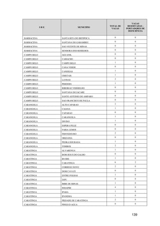 VAGAS
                                              TOTAL DE    RESERVADAS -
             SRE                  MUNICIPIO
                                               VAGAS     PORTADORES DE
                                                          DEFICIÊNCIA


BARBACENA          SANTA RITA DO IBITIPOCA       0             0

BARBACENA          SANTANA DO GARAMBEU           0             0

BARBACENA          SAO VICENTE DE MINAS          0             0

BARBACENA          SENHORA DOS REMEDIOS          0             0

CAMPO BELO         AGUANIL                       0             0

CAMPO BELO         CAMACHO                       0             0

CAMPO BELO         CAMPO BELO                    1             0

CAMPO BELO         CANA VERDE                    0             0

CAMPO BELO         CANDEIAS                      1             0

CAMPO BELO         CRISTAIS                      1             0

CAMPO BELO         LAVRAS                        2             0

CAMPO BELO         PERDOES                       1             0

CAMPO BELO         RIBEIRAO VERMELHO             0             0

CAMPO BELO         SANTANA DO JACARE             0             0

CAMPO BELO         SANTO ANTONIO DO AMPARO       0             0

CAMPO BELO         SAO FRANCISCO DE PAULA        0             0

CARANGOLA          ALTO CAPARAO                  2             0

CARANGOLA          CAIANA                        1             0

CARANGOLA          CAPARAO                       0             0

CARANGOLA          CARANGOLA                     1             0

CARANGOLA          DIVINO                        1             0

CARANGOLA          ESPERA FELIZ                  0             0

CARANGOLA          FARIA LEMOS                   0             0

CARANGOLA          FERVEDOURO                    2             0

CARANGOLA          ORIZANIA                      0             0

CARANGOLA          PEDRA DOURADA                 1             0

CARANGOLA          TOMBOS                        2             0

CARATINGA          ALVARENGA                     1             0

CARATINGA          BOM JESUS DO GALHO            0             0

CARATINGA          BUGRE                         1             0

CARATINGA          CARATINGA                     6             2

CARATINGA          CORREGO NOVO                  2             0

CARATINGA          DOM CAVATI                    0             0

CARATINGA          ENTRE FOLHAS                  1             0

CARATINGA          IAPU                          0             0

CARATINGA          IMBE DE MINAS                 1             0

CARATINGA          INHAPIM                       4             0

CARATINGA          IPABA                         1             0

CARATINGA          IPANEMA                       1             0

CARATINGA          PIEDADE DE CARATINGA          2             0

CARATINGA          PINGO D AGUA                  0             0




                                                            139
 