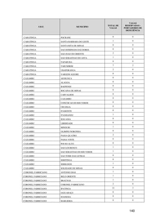 VAGAS
                                                  TOTAL DE    RESERVADAS -
            SRE                     MUNICIPIO
                                                   VAGAS     PORTADORES DE
                                                              DEFICIÊNCIA


CARATINGA            POCRANE                         0             0

CARATINGA            SANTA BARBARA DO LESTE          1             0

CARATINGA            SANTA RITA DE MINAS             0             0

CARATINGA            SAO DOMINGOS DAS DORES          0             0

CARATINGA            SAO JOAO DO ORIENTE             2             0

CARATINGA            SAO SEBASTIAO DO ANTA           1             0

CARATINGA            TAPARUBA                        0             0

CARATINGA            TARUMIRIM                       7             2

CARATINGA            UBAPORANGA                      2             0

CARATINGA            VARGEM ALEGRE                   0             0

CAXAMBU              AIURUOCA                        0             0

CAXAMBU              ALAGOA                          0             0

CAXAMBU              BAEPENDI                        0             0

CAXAMBU              BOCAINA DE MINAS                0             0

CAXAMBU              CARVALHOS                       0             0

CAXAMBU              CAXAMBU                         0             0

CAXAMBU              CONCEICAO DO RIO VERDE          0             0

CAXAMBU              CRUZILIA                        0             0

CAXAMBU              ITAMONTE                        0             0

CAXAMBU              ITANHANDU                       1             0

CAXAMBU              JESUANIA                        0             0

CAXAMBU              LIBERDADE                       0             0

CAXAMBU              MINDURI                         1             0

CAXAMBU              OLIMPIO NORONHA                 0             0

CAXAMBU              PASSA QUATRO                    2             0

CAXAMBU              PASSA VINTE                     0             0

CAXAMBU              POUSO ALTO                      0             0

CAXAMBU              SAO LOURENCO                    1             0

CAXAMBU              SAO SEBASTIAO DO RIO VERDE      1             0

CAXAMBU              SAO TOME DAS LETRAS             0             0

CAXAMBU              SERITINGA                       0             0

CAXAMBU              SERRANOS                        1             0

CAXAMBU              SOLEDADE DE MINAS               0             0

CORONEL FABRICIANO   ANTONIO DIAS                    1             0

CORONEL FABRICIANO   BELO ORIENTE                    1             0

CORONEL FABRICIANO   BRAUNAS                         1             0

CORONEL FABRICIANO   CORONEL FABRICIANO              2             0

CORONEL FABRICIANO   IPATINGA                        14            3

CORONEL FABRICIANO   JAGUARAÇU                       0             0

CORONEL FABRICIANO   JOANESIA                        0             0

CORONEL FABRICIANO   MARLIERIA                       0             0




                                                                140
 