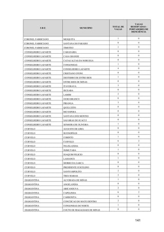 VAGAS
                                                     TOTAL DE    RESERVADAS -
             SRE                     MUNICIPIO
                                                      VAGAS     PORTADORES DE
                                                                 DEFICIÊNCIA


CORONEL FABRICIANO     MESQUITA                         1             0

CORONEL FABRICIANO     SANTANA DO PARAISO               0             0

CORONEL FABRICIANO     TIMOTEO                          1             0

CONSELHEIRO LAFAIETE   CARANAIBA                        0             0

CONSELHEIRO LAFAIETE   CASA GRANDE                      0             0

CONSELHEIRO LAFAIETE   CATAS ALTAS DA NORUEGA           0             0

CONSELHEIRO LAFAIETE   CONGONHAS                        1             0

CONSELHEIRO LAFAIETE   CONSELHEIRO LAFAIETE             4             0

CONSELHEIRO LAFAIETE   CRISTIANO OTONI                  0             0

CONSELHEIRO LAFAIETE   DESTERRO DE ENTRE RIOS           1             0

CONSELHEIRO LAFAIETE   ENTRE RIOS DE MINAS              0             0

CONSELHEIRO LAFAIETE   ITAVERAVA                        3             0

CONSELHEIRO LAFAIETE   JECEABA                          0             0

CONSELHEIRO LAFAIETE   LAMIM                            2             0

CONSELHEIRO LAFAIETE   OURO BRANCO                      0             0

CONSELHEIRO LAFAIETE   PIRANGA                          3             0

CONSELHEIRO LAFAIETE   QUELUZITO                        0             0

CONSELHEIRO LAFAIETE   RIO ESPERA                       0             0

CONSELHEIRO LAFAIETE   SANTANA DOS MONTES               0             0

CONSELHEIRO LAFAIETE   SAO BRAS DO SUACUI               0             0

CONSELHEIRO LAFAIETE   SENHORA DE OLIVEIRA              1             0

CURVELO                AUGUSTO DE LIMA                  0             0

CURVELO                BUENOPOLIS                       0             0

CURVELO                CORINTO                          1             0

CURVELO                CURVELO                          6             2

CURVELO                FELIXLANDIA                      0             0

CURVELO                INIMUTABA                        1             0

CURVELO                JOAQUIM FELICIO                  0             0

CURVELO                LASSANCE                         1             0

CURVELO                MORRO DA GARCA                   0             0

CURVELO                PRESIDENTE JUSCELINO             0             0

CURVELO                SANTO HIPOLITO                   2             0

CURVELO                TRES MARIAS                      2             0

DIAMANTINA             ALVORADA DE MINAS                1             0

DIAMANTINA             ANGELANDIA                       0             0

DIAMANTINA             ARICANDUVA                       2             0

DIAMANTINA             CAPELINHA                        6             2

DIAMANTINA             CARBONITA                        0             0

DIAMANTINA             CONCEICAO DO MATO DENTRO         2             0

DIAMANTINA             CONGONHAS DO NORTE               1             0

DIAMANTINA             COUTO DE MAGALHAES DE MINAS      0             0




                                                                   141
 