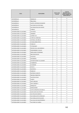 VAGAS
                                                 TOTAL DE    RESERVADAS -
              SRE                    MUNICIPIO
                                                  VAGAS     PORTADORES DE
                                                             DEFICIÊNCIA


DIVINÓPOLIS            PERDIGAO                     0             0

DIVINÓPOLIS            PIRACEMA                     0             0

DIVINÓPOLIS            SANTO ANTONIO DO MONTE       0             0

DIVINÓPOLIS            SAO GONCALO DO PARA          2             0

DIVINÓPOLIS            SAO SEBASTIAO DO OESTE       0             0

DIVINÓPOLIS            TAPIRAI                      0             0

GOVERNADOR VALADARES   ACUCENA                      1             0

GOVERNADOR VALADARES   AIMORES                      3             0

GOVERNADOR VALADARES   ALPERCATA                    0             0

GOVERNADOR VALADARES   CAPITAO ANDRADE              0             0

GOVERNADOR VALADARES   CENTRAL DE MINAS             1             0

GOVERNADOR VALADARES   CONSELHEIRO PENA             1             0

GOVERNADOR VALADARES   COROACI                      2             0

GOVERNADOR VALADARES   CUPARAQUE                    2             0

GOVERNADOR VALADARES   DIVINO DAS LARANJEIRAS       0             0

GOVERNADOR VALADARES   ENGENHEIRO CALDAS            2             0

GOVERNADOR VALADARES   FERNANDES TOURINHO           0             0

GOVERNADOR VALADARES   FREI INOCENCIO               0             0

GOVERNADOR VALADARES   GALILEIA                     2             0

GOVERNADOR VALADARES   GOIABEIRA                    0             0

GOVERNADOR VALADARES   GOVERNADOR VALADARES         15            4

GOVERNADOR VALADARES   ITABIRINHA                   0             0

GOVERNADOR VALADARES   ITANHOMI                     5             1

GOVERNADOR VALADARES   ITUETA                       1             0

GOVERNADOR VALADARES   MANTENA                      3             0

GOVERNADOR VALADARES   MARILAC                      0             0

GOVERNADOR VALADARES   MATHIAS LOBATO               2             0

GOVERNADOR VALADARES   MENDES PIMENTEL              0             0

GOVERNADOR VALADARES   NACIP RAYDAN                 1             0

GOVERNADOR VALADARES   NAQUE                        1             0

GOVERNADOR VALADARES   NOVA BELEM                   1             0

GOVERNADOR VALADARES   NOVA MODICA                  0             0

GOVERNADOR VALADARES   PERIQUITO                    0             0

GOVERNADOR VALADARES   RESPLENDOR                   0             0

GOVERNADOR VALADARES   SANTA EFIGENIA DE MINAS      0             0

GOVERNADOR VALADARES   SANTA RITA DO ITUETO         0             0

GOVERNADOR VALADARES   SAO FELIX DE MINAS           0             0

GOVERNADOR VALADARES   SAO GERALDO DA PIEDADE       0             0

GOVERNADOR VALADARES   SAO GERALDO DO BAIXIO        0             0

GOVERNADOR VALADARES   SAO JOAO DO MANTENINHA       3             0

GOVERNADOR VALADARES   SAO JOSE DA SAFIRA           1             0




                                                               143
 
