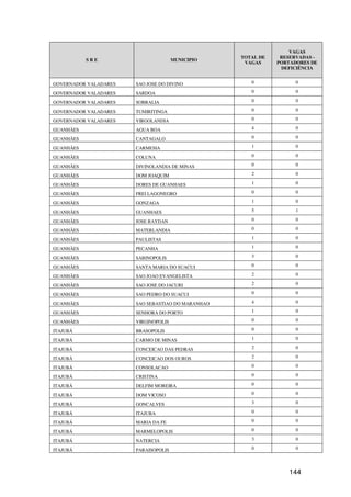 VAGAS
                                                   TOTAL DE    RESERVADAS -
           SRE                        MUNICIPIO
                                                    VAGAS     PORTADORES DE
                                                               DEFICIÊNCIA


GOVERNADOR VALADARES   SAO JOSE DO DIVINO             0             0

GOVERNADOR VALADARES   SARDOA                         0             0

GOVERNADOR VALADARES   SOBRALIA                       0             0

GOVERNADOR VALADARES   TUMIRITINGA                    0             0

GOVERNADOR VALADARES   VIRGOLANDIA                    0             0

GUANHÃES               AGUA BOA                       4             0

GUANHÃES               CANTAGALO                      0             0

GUANHÃES               CARMESIA                       1             0

GUANHÃES               COLUNA                         0             0

GUANHÃES               DIVINOLANDIA DE MINAS          0             0

GUANHÃES               DOM JOAQUIM                    2             0

GUANHÃES               DORES DE GUANHAES              1             0

GUANHÃES               FREI LAGONEGRO                 0             0

GUANHÃES               GONZAGA                        1             0

GUANHÃES               GUANHAES                       5             1

GUANHÃES               JOSE RAYDAN                    0             0

GUANHÃES               MATERLANDIA                    0             0

GUANHÃES               PAULISTAS                      1             0

GUANHÃES               PECANHA                        1             0

GUANHÃES               SABINOPOLIS                    3             0

GUANHÃES               SANTA MARIA DO SUACUI          0             0

GUANHÃES               SAO JOAO EVANGELISTA           2             0

GUANHÃES               SAO JOSE DO JACURI             2             0

GUANHÃES               SAO PEDRO DO SUACUI            0             0

GUANHÃES               SAO SEBASTIAO DO MARANHAO      4             0

GUANHÃES               SENHORA DO PORTO               1             0

GUANHÃES               VIRGINOPOLIS                   0             0

ITAJUBÁ                BRASOPOLIS                     0             0

ITAJUBÁ                CARMO DE MINAS                 1             0

ITAJUBÁ                CONCEICAO DAS PEDRAS           2             0

ITAJUBÁ                CONCEICAO DOS OUROS            2             0

ITAJUBÁ                CONSOLACAO                     0             0

ITAJUBÁ                CRISTINA                       0             0

ITAJUBÁ                DELFIM MOREIRA                 0             0

ITAJUBÁ                DOM VICOSO                     0             0

ITAJUBÁ                GONCALVES                      3             0

ITAJUBÁ                ITAJUBA                        0             0

ITAJUBÁ                MARIA DA FE                    0             0

ITAJUBÁ                MARMELOPOLIS                   0             0

ITAJUBÁ                NATERCIA                       3             0

ITAJUBÁ                PARAISOPOLIS                   0             0




                                                                 144
 