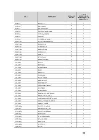 VAGAS
                                            TOTAL DE    RESERVADAS -
            SRE                 MUNICIPIO
                                             VAGAS     PORTADORES DE
                                                        DEFICIÊNCIA


ITAJUBÁ           PEDRALVA                     1             0

ITAJUBÁ           PIRANGUCU                    0             0

ITAJUBÁ           PIRANGUINHO                  0             0

ITAJUBÁ           SAO JOSE DO ALEGRE           0             0

ITAJUBÁ           SAPUCAI-MIRIM                0             0

ITAJUBÁ           VIRGINIA                     1             0

ITAJUBÁ           WENCESLAU BRAZ               0             0

ITUIUTABA         CACHOEIRA DOURADA            0             0

ITUIUTABA         CANAPOLIS                    0             0

ITUIUTABA         CAPINOPOLIS                  1             0

ITUIUTABA         CENTRALINA                   0             0

ITUIUTABA         GURINHATA                    0             0

ITUIUTABA         IPIACU                       2             0

ITUIUTABA         ITUIUTABA                    6             2

ITUIUTABA         SANTA VITORIA                2             0

JANAUBA           CATUTI                       0             0

JANAUBA           ESPINOSA                     1             0

JANAUBA           GAMELEIRAS                   1             0

JANAUBA           JAIBA                        3             0

JANAUBA           JANAUBA                      7             2

JANAUBA           MAMONAS                      0             0

JANAUBA           MATO VERDE                   1             0

JANAUBA           MONTE AZUL                   0             0

JANAUBA           MONTEZUMA                    0             0

JANAUBA           NOVA PORTEIRINHA             1             0

JANAUBA           PAI PEDRO                    1             0

JANAUBA           PORTEIRINHA                  6             2

JANAUBA           RIACHO DOS MACHADOS          0             0

JANAUBA           RIO PARDO DE MINAS           5             1

JANAUBA           SANTO ANTONIO DO RETIRO      0             0

JANAUBA           SERRANOPOLIS DE MINAS        0             0

JANAUBA           VERDELANDIA                  1             0

JANUARIA          BONITO DE MINAS              3             0

JANUARIA          CHAPADA GAUCHA               1             0

JANUARIA          CONEGO MARINHO               1             0

JANUARIA          IBIRACATU                    1             0

JANUARIA          ICARAI DE MINAS              1             0

JANUARIA          ITACARAMBI                   2             0

JANUARIA          JANUARIA                     5             1

JANUARIA          JUVENILIA                    0             0

JANUARIA          MANGA                        0             0




                                                          145
 