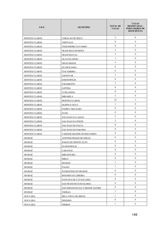 VAGAS
                                                  TOTAL DE    RESERVADAS -
           SRE                  MUNICIPIO
                                                   VAGAS     PORTADORES DE
                                                              DEFICIÊNCIA


MONTES CLAROS    CORACAO DE JESUS                    2             0

MONTES CLAROS    CRISTALIA                           0             0

MONTES CLAROS    ENGENHEIRO NAVARRO                  0             0

MONTES CLAROS    FRANCISCO DUMONT                    4             0

MONTES CLAROS    FRANCISCO SA                        3             0

MONTES CLAROS    GLAUCILANDIA                        1             0

MONTES CLAROS    GRAO MOGOL                          4             0

MONTES CLAROS    GUARACIAMA                          0             0

MONTES CLAROS    ITACAMBIRA                          0             0

MONTES CLAROS    JAPONVAR                            1             0

MONTES CLAROS    JOSENOPOLIS                         0             0

MONTES CLAROS    JURAMENTO                           3             0

MONTES CLAROS    LONTRA                              0             0

MONTES CLAROS    LUISLANDIA                          0             0

MONTES CLAROS    MIRABELA                            2             0

MONTES CLAROS    MONTES CLAROS                       10            3

MONTES CLAROS    OLHOS-D AGUA                        1             0

MONTES CLAROS    PADRE CARVALHO                      0             0

MONTES CLAROS    PATIS                               0             0

MONTES CLAROS    SAO JOAO DA LAGOA                   2             0

MONTES CLAROS    SAO JOAO DA PONTE                   2             0

MONTES CLAROS    SAO JOAO DO PACUI                   0             0

MONTES CLAROS    SAO JOAO DO PARAISO                 0             0

MONTES CLAROS    VARGEM GRANDE DO RIO PARDO          0             0

MURIAÉ           ANTONIO PRADO DE MINAS              0             0

MURIAÉ           BARAO DE MONTE ALTO                 0             0

MURIAÉ           EUGENOPOLIS                         0             0

MURIAÉ           LARANJAL                            0             0

MURIAÉ           MIRADOURO                           0             0

MURIAÉ           MIRAI                               0             0

MURIAÉ           MURIAE                              1             0

MURIAÉ           PALMA                               1             0

MURIAÉ           PATROCINIO DO MURIAE                0             0

MURIAÉ           ROSARIO DA LIMEIRA                  0             0

MURIAÉ           SANTANA DE CATAGUASES               0             0

MURIAÉ           SAO FRANCISCO DO GLORIA             0             0

MURIAÉ           SAO SEBASTIAO DA VARGEM ALEGRE      0             0

MURIAÉ           VIEIRAS                             1             0

NOVA ERA         BELA VISTA DE MINAS                 1             0

NOVA ERA         DIONISIO                            0             0

NOVA ERA         FERROS                              1             0




                                                                149
 