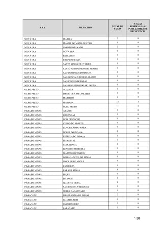 VAGAS
                                                 TOTAL DE    RESERVADAS -
             SRE                MUNICIPIO
                                                  VAGAS     PORTADORES DE
                                                             DEFICIÊNCIA


NOVA ERA           ITABIRA                          2             0

NOVA ERA           ITAMBE DO MATO DENTRO            0             0

NOVA ERA           JOAO MONLEVADE                   2             0

NOVA ERA           NOVA ERA                         1             0

NOVA ERA           PASSABEM                         0             0

NOVA ERA           RIO PIRACICABA                   0             0

NOVA ERA           SANTA MARIA DE ITABIRA           1             0

NOVA ERA           SANTO ANTONIO DO RIO ABAIXO      0             0

NOVA ERA           SAO DOMINGOS DO PRATA            1             0

NOVA ERA           SAO GONCALO DO RIO ABAIXO        1             0

NOVA ERA           SAO JOSE DO GOIABAL              0             0

NOVA ERA           SAO SEBASTIAO DO RIO PRETO       0             0

OURO PRETO         ACAIACA                          1             0

OURO PRETO         DIOGO DE VASCONCELOS             4             0

OURO PRETO         ITABIRITO                        6             2

OURO PRETO         MARIANA                          13            3

OURO PRETO         OURO PRETO                       11            3

PARA DE MINAS      ABAETE                           0             0

PARA DE MINAS      BIQUINHAS                        0             0

PARA DE MINAS      BOM DESPACHO                     0             0

PARA DE MINAS      CEDRO DO ABAETE                  0             0

PARA DE MINAS      CONCEICAO DO PARA                0             0

PARA DE MINAS      DORES DO INDAIA                  0             0

PARA DE MINAS      ESTRELA DO INDAIA                1             0

PARA DE MINAS      FLORESTAL                        3             0

PARA DE MINAS      IGARATINGA                       2             0

PARA DE MINAS      LEANDRO FERREIRA                 0             0

PARA DE MINAS      MARTINHO CAMPOS                  0             0

PARA DE MINAS      MORADA NOVA DE MINAS             0             0

PARA DE MINAS      ONCA DE PITANGUI                 0             0

PARA DE MINAS      PAINEIRAS                        0             0

PARA DE MINAS      PARA DE MINAS                    4             0

PARA DE MINAS      PEQUI                            0             0

PARA DE MINAS      PITANGUI                         1             0

PARA DE MINAS      QUARTEL GERAL                    1             0

PARA DE MINAS      SAO JOSE DA VARGINHA             0             0

PARA DE MINAS      SERRA DA SAUDADE                 0             0

PARACATU           BRASILANDIA DE MINAS             2             0

PARACATU           GUARDA-MOR                       0             0

PARACATU           JOAO PINHEIRO                    3             0

PARACATU           PARACATU                         3             0




                                                               150
 