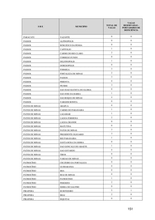 VAGAS
                                                TOTAL DE    RESERVADAS -
             SRE                   MUNICIPIO
                                                 VAGAS     PORTADORES DE
                                                            DEFICIÊNCIA


PARACATU           VAZANTE                         0             0

PASSOS             ALPINOPOLIS                     0             0

PASSOS             BOM JESUS DA PENHA              0             0

PASSOS             CAPITOLIO                       1             0

PASSOS             CARMO DO RIO CLARO              2             0

PASSOS             CORREGO FUNDO                   0             0

PASSOS             DELFINOPOLIS                    1             0

PASSOS             DORESOPOLIS                     0             0

PASSOS             FORMIGA                         3             0

PASSOS             FORTALEZA DE MINAS              2             0

PASSOS             PASSOS                          3             0

PASSOS             PIMENTA                         0             0

PASSOS             PIUMHI                          3             0

PASSOS             SAO JOAO BATISTA DO GLORIA      0             0

PASSOS             SAO JOSE DA BARRA               1             0

PASSOS             SAO ROQUE DE MINAS              4             0

PASSOS             VARGEM BONITA                   0             0

PATOS DE MINAS     ARAPUA                          0             0

PATOS DE MINAS     CARMO DO PARANAIBA              1             0

PATOS DE MINAS     LAGAMAR                         1             0

PATOS DE MINAS     LAGOA FORMOSA                   2             0

PATOS DE MINAS     LAGOA GRANDE                    0             0

PATOS DE MINAS     MATUTINA                        0             0

PATOS DE MINAS     PATOS DE MINAS                  3             0

PATOS DE MINAS     PRESIDENTE OLEGARIO             3             0

PATOS DE MINAS     RIO PARANAIBA                   1             0

PATOS DE MINAS     SANTA ROSA DA SERRA             0             0

PATOS DE MINAS     SAO GONCALO DO ABAETE           1             0

PATOS DE MINAS     SAO GOTARDO                     4             0

PATOS DE MINAS     TIROS                           0             0

PATOS DE MINAS     VARJAO DE MINAS                 0             0

PATROCÍNIO         CRUZEIRO DA FORTALEZA           0             0

PATROCÍNIO         GUIMARANIA                      0             0

PATROCÍNIO         IBIA                            0             0

PATROCÍNIO         IRAI DE MINAS                   0             0

PATROCÍNIO         PATROCINIO                      1             0

PATROCÍNIO         PERDIZES                        2             0

PATROCÍNIO         SERRA DO SALITRE                0             0

PIRAPORA           BURITIZEIRO                     5             1

PIRAPORA           IBIAI                           2             0

PIRAPORA           JEQUITAI                        0             0




                                                              151
 