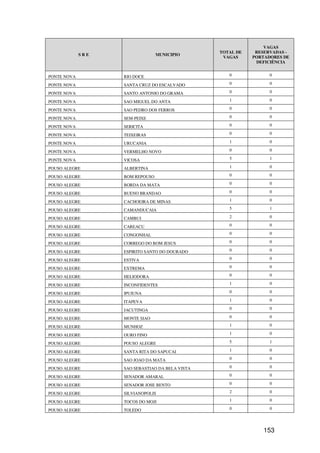VAGAS
                                                 TOTAL DE    RESERVADAS -
             SRE                 MUNICIPIO
                                                  VAGAS     PORTADORES DE
                                                             DEFICIÊNCIA


PONTE NOVA         RIO DOCE                         0             0

PONTE NOVA         SANTA CRUZ DO ESCALVADO          0             0

PONTE NOVA         SANTO ANTONIO DO GRAMA           0             0

PONTE NOVA         SAO MIGUEL DO ANTA               1             0

PONTE NOVA         SAO PEDRO DOS FERROS             0             0

PONTE NOVA         SEM-PEIXE                        0             0

PONTE NOVA         SERICITA                         0             0

PONTE NOVA         TEIXEIRAS                        0             0

PONTE NOVA         URUCANIA                         1             0

PONTE NOVA         VERMELHO NOVO                    0             0

PONTE NOVA         VICOSA                           5             1

POUSO ALEGRE       ALBERTINA                        1             0

POUSO ALEGRE       BOM REPOUSO                      0             0

POUSO ALEGRE       BORDA DA MATA                    0             0

POUSO ALEGRE       BUENO BRANDAO                    0             0

POUSO ALEGRE       CACHOEIRA DE MINAS               1             0

POUSO ALEGRE       CAMANDUCAIA                      5             1

POUSO ALEGRE       CAMBUI                           2             0

POUSO ALEGRE       CAREACU                          0             0

POUSO ALEGRE       CONGONHAL                        0             0

POUSO ALEGRE       CORREGO DO BOM JESUS             0             0

POUSO ALEGRE       ESPIRITO SANTO DO DOURADO        0             0

POUSO ALEGRE       ESTIVA                           0             0

POUSO ALEGRE       EXTREMA                          0             0

POUSO ALEGRE       HELIODORA                        0             0

POUSO ALEGRE       INCONFIDENTES                    1             0

POUSO ALEGRE       IPUIUNA                          0             0

POUSO ALEGRE       ITAPEVA                          1             0

POUSO ALEGRE       JACUTINGA                        0             0

POUSO ALEGRE       MONTE SIAO                       0             0

POUSO ALEGRE       MUNHOZ                           1             0

POUSO ALEGRE       OURO FINO                        1             0

POUSO ALEGRE       POUSO ALEGRE                     5             1

POUSO ALEGRE       SANTA RITA DO SAPUCAI            1             0

POUSO ALEGRE       SAO JOAO DA MATA                 0             0

POUSO ALEGRE       SAO SEBASTIAO DA BELA VISTA      0             0

POUSO ALEGRE       SENADOR AMARAL                   0             0

POUSO ALEGRE       SENADOR JOSE BENTO               0             0

POUSO ALEGRE       SILVIANOPOLIS                    2             0

POUSO ALEGRE       TOCOS DO MOJI                    1             0

POUSO ALEGRE       TOLEDO                           0             0




                                                               153
 