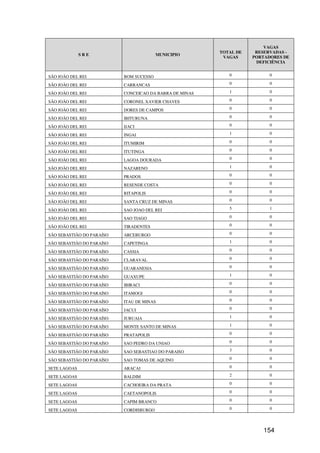 VAGAS
                                                         TOTAL DE    RESERVADAS -
              SRE                        MUNICIPIO
                                                          VAGAS     PORTADORES DE
                                                                     DEFICIÊNCIA


SÃO JOÃO DEL REI           BOM SUCESSO                      0             0

SÃO JOÃO DEL REI           CARRANCAS                        0             0

SÃO JOÃO DEL REI           CONCEICAO DA BARRA DE MINAS      1             0

SÃO JOÃO DEL REI           CORONEL XAVIER CHAVES            0             0

SÃO JOÃO DEL REI           DORES DE CAMPOS                  0             0

SÃO JOÃO DEL REI           IBITURUNA                        0             0

SÃO JOÃO DEL REI           IJACI                            0             0

SÃO JOÃO DEL REI           INGAI                            1             0

SÃO JOÃO DEL REI           ITUMIRIM                         0             0

SÃO JOÃO DEL REI           ITUTINGA                         0             0

SÃO JOÃO DEL REI           LAGOA DOURADA                    0             0

SÃO JOÃO DEL REI           NAZARENO                         1             0

SÃO JOÃO DEL REI           PRADOS                           0             0

SÃO JOÃO DEL REI           RESENDE COSTA                    0             0

SÃO JOÃO DEL REI           RITAPOLIS                        0             0

SÃO JOÃO DEL REI           SANTA CRUZ DE MINAS              0             0

SÃO JOÃO DEL REI           SAO JOAO DEL REI                 5             1

SÃO JOÃO DEL REI           SAO TIAGO                        0             0

SÃO JOÃO DEL REI           TIRADENTES                       0             0

SÃO SEBASTIÃO DO PARAÍSO   ARCEBURGO                        0             0

SÃO SEBASTIÃO DO PARAÍSO   CAPETINGA                        1             0

SÃO SEBASTIÃO DO PARAÍSO   CASSIA                           0             0

SÃO SEBASTIÃO DO PARAÍSO   CLARAVAL                         0             0

SÃO SEBASTIÃO DO PARAÍSO   GUARANESIA                       0             0

SÃO SEBASTIÃO DO PARAÍSO   GUAXUPE                          1             0

SÃO SEBASTIÃO DO PARAÍSO   IBIRACI                          0             0

SÃO SEBASTIÃO DO PARAÍSO   ITAMOGI                          0             0

SÃO SEBASTIÃO DO PARAÍSO   ITAU DE MINAS                    0             0

SÃO SEBASTIÃO DO PARAÍSO   JACUI                            0             0

SÃO SEBASTIÃO DO PARAÍSO   JURUAIA                          1             0

SÃO SEBASTIÃO DO PARAÍSO   MONTE SANTO DE MINAS             1             0

SÃO SEBASTIÃO DO PARAÍSO   PRATAPOLIS                       0             0

SÃO SEBASTIÃO DO PARAÍSO   SAO PEDRO DA UNIAO               0             0

SÃO SEBASTIÃO DO PARAÍSO   SAO SEBASTIAO DO PARAISO         3             0

SÃO SEBASTIÃO DO PARAÍSO   SAO TOMAS DE AQUINO              0             0

SETE LAGOAS                ARACAI                           0             0

SETE LAGOAS                BALDIM                           2             0

SETE LAGOAS                CACHOEIRA DA PRATA               0             0

SETE LAGOAS                CAETANOPOLIS                     0             0

SETE LAGOAS                CAPIM BRANCO                     0             0

SETE LAGOAS                CORDISBURGO                      0             0




                                                                       154
 