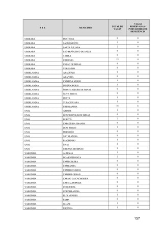 VAGAS
                                              TOTAL DE    RESERVADAS -
             SRE                  MUNICIPIO
                                               VAGAS     PORTADORES DE
                                                          DEFICIÊNCIA


UBERABA            PRATINHA                      0             0

UBERABA            SACRAMENTO                    3             0

UBERABA            SANTA JULIANA                 2             0

UBERABA            SAO FRANCISCO DE SALES        0             0

UBERABA            TAPIRA                        0             0

UBERABA            UBERABA                       15            4

UBERABA            UNIAO DE MINAS                0             0

UBERABA            VERISSIMO                     0             0

UBERLANDIA         ARAGUARI                      2             0

UBERLANDIA         ARAPORA                       0             0

UBERLANDIA         CAMPINA VERDE                 1             0

UBERLANDIA         INDIANOPOLIS                  1             0

UBERLANDIA         MONTE ALEGRE DE MINAS         0             0

UBERLANDIA         NOVA PONTE                    0             0

UBERLANDIA         PRATA                         1             0

UBERLANDIA         TUPACIGUARA                   3             0

UBERLANDIA         UBERLANDIA                    35            6

UNAI               ARINOS                        1             0

UNAI               BONFINOPOLIS DE MINAS         0             0

UNAI               BURITIS                       2             0

UNAI               CABECEIRA GRANDE              0             0

UNAI               DOM BOSCO                     1             0

UNAI               FORMOSO                       0             0

UNAI               NATALANDIA                    0             0

UNAI               RIACHINHO                     1             0

UNAI               UNAI                          2             0

UNAI               URUANA DE MINAS               1             0

VARGINHA           ALFENAS                       3             0

VARGINHA           BOA ESPERANCA                 2             0

VARGINHA           CAMBUQUIRA                    0             0

VARGINHA           CAMPANHA                      0             0

VARGINHA           CAMPO DO MEIO                 0             0

VARGINHA           CAMPOS GERAIS                 0             0

VARGINHA           CARMO DA CACHOEIRA            0             0

VARGINHA           CARVALHOPOLIS                 0             0

VARGINHA           COQUEIRAL                     0             0

VARGINHA           CORDISLANDIA                  0             0

VARGINHA           ELOI MENDES                   1             0

VARGINHA           FAMA                          0             0

VARGINHA           GUAPE                         1             0

VARGINHA           ILICINEA                      1             0




                                                            157
 