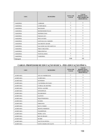 VAGAS
                                                 TOTAL DE    RESERVADAS -
              SRE                    MUNICIPIO
                                                  VAGAS     PORTADORES DE
                                                             DEFICIÊNCIA


VARGINHA              LAMBARI                       2             0

VARGINHA              LUMINARIAS                    0             0

VARGINHA              MACHADO                       0             0

VARGINHA              MONSENHOR PAULO               0             0

VARGINHA              NEPOMUCENO                    1             0

VARGINHA              PARAGUACU                     0             0

VARGINHA              POCO FUNDO                    1             0

VARGINHA              SANTANA DA VARGEM             0             0

VARGINHA              SAO BENTO ABADE               0             0

VARGINHA              SAO GONCALO DO SAPUCAI        1             0

VARGINHA              TRES CORACOES                 0             0

VARGINHA              TRES PONTAS                   1             0

VARGINHA              TURVOLANDIA                   0             0

VARGINHA              VARGINHA                      3             0

Total geral                                        1124          112




     CARGO: PROFESSOR DE EDUCAÇÃO BÁSICA - PEB -EDUCAÇÃO FÍSICA
                                                                VAGAS
                                                 TOTAL DE    RESERVADAS -
              SRE                    MUNICIPIO
                                                  VAGAS     PORTADORES DE
                                                             DEFICIÊNCIA

ALMENARA              AGUAS VERMELHAS               2             0

ALMENARA              ALMENARA                      1             0

ALMENARA              BANDEIRA                      0             0

ALMENARA              CACHOEIRA DE PAJEU            0             0

ALMENARA              CURRAL DE DENTRO              0             0

ALMENARA              DIVISA ALEGRE                 0             0

ALMENARA              DIVISOPOLIS                   0             0

ALMENARA              FELISBURGO                    1             0

ALMENARA              JACINTO                       0             0

ALMENARA              JEQUITINHONHA                 1             0

ALMENARA              JOAIMA                        0             0

ALMENARA              JORDANIA                      0             0

ALMENARA              MATA VERDE                    0             0

ALMENARA              MONTE FORMOSO                 1             0

ALMENARA              PALMOPOLIS                    0             0

ALMENARA              PEDRA AZUL                    1             0

ALMENARA              RIO DO PRADO                  0             0

ALMENARA              RUBIM                         3             0

ALMENARA              SALTO DA DIVISA               0             0

ALMENARA              SANTA MARIA DO SALTO          0             0




                                                               158
 