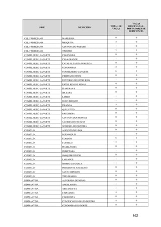 VAGAS
                                                  TOTAL DE    RESERVADAS -
             SRE                     MUNICIPIO
                                                   VAGAS     PORTADORES DE
                                                              DEFICIÊNCIA


CEL. FABRICIANO        MARLIERIA                     0             0

CEL. FABRICIANO        MESQUITA                      3             0

CEL. FABRICIANO        SANTANA DO PARAISO            1             0

CEL. FABRICIANO        TIMOTEO                       5             1

CONSELHEIRO LAFAIETE   CARANAIBA                     0             0

CONSELHEIRO LAFAIETE   CASA GRANDE                   1             0

CONSELHEIRO LAFAIETE   CATAS ALTAS DA NORUEGA        0             0

CONSELHEIRO LAFAIETE   CONGONHAS                     2             0

CONSELHEIRO LAFAIETE   CONSELHEIRO LAFAIETE          6             1

CONSELHEIRO LAFAIETE   CRISTIANO OTONI               0             0

CONSELHEIRO LAFAIETE   DESTERRO DE ENTRE RIOS        1             0

CONSELHEIRO LAFAIETE   ENTRE RIOS DE MINAS           0             0

CONSELHEIRO LAFAIETE   ITAVERAVA                     0             0

CONSELHEIRO LAFAIETE   JECEABA                       0             0

CONSELHEIRO LAFAIETE   LAMIM                         1             0

CONSELHEIRO LAFAIETE   OURO BRANCO                   1             0

CONSELHEIRO LAFAIETE   PIRANGA                       3             0

CONSELHEIRO LAFAIETE   QUELUZITO                     0             0

CONSELHEIRO LAFAIETE   RIO ESPERA                    0             0

CONSELHEIRO LAFAIETE   SANTANA DOS MONTES            0             0

CONSELHEIRO LAFAIETE   SAO BRAS DO SUACUI            0             0

CONSELHEIRO LAFAIETE   SENHORA DE OLIVEIRA           0             0

CURVELO                AUGUSTO DE LIMA               0             0

CURVELO                BUENOPOLIS                    1             0

CURVELO                CORINTO                       6             1

CURVELO                CURVELO                       5             1

CURVELO                FELIXLANDIA                   0             0

CURVELO                INIMUTABA                     1             0

CURVELO                JOAQUIM FELICIO               0             0

CURVELO                LASSANCE                      1             0

CURVELO                MORRO DA GARCA                1             0

CURVELO                PRESIDENTE JUSCELINO          0             0

CURVELO                SANTO HIPOLITO                0             0

CURVELO                TRES MARIAS                   0             0

DIAMANTINA             ALVORADA DE MINAS             0             0

DIAMANTINA             ANGELANDIA                    1             0

DIAMANTINA             ARICANDUVA                    1             0

DIAMANTINA             CAPELINHA                     4             0

DIAMANTINA             CARBONITA                     0             0

DIAMANTINA             CONCEICAO DO MATO DENTRO      4             0

DIAMANTINA             CONGONHAS DO NORTE            0             0




                                                                162
 