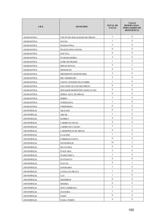 VAGAS
                                                  TOTAL DE    RESERVADAS -
              SRE                 MUNICIPIO
                                                   VAGAS     PORTADORES DE
                                                              DEFICIÊNCIA


DIAMANTINA          COUTO DE MAGALHAES DE MINAS      1             0

DIAMANTINA          DATAS                            1             0

DIAMANTINA          DIAMANTINA                       4             0

DIAMANTINA          FELICIO DOS SANTOS               0             0

DIAMANTINA          GOUVEA                           0             0

DIAMANTINA          ITAMARANDIBA                     4             0

DIAMANTINA          LEME DO PRADO                    1             0

DIAMANTINA          MINAS NOVAS                      5             1

DIAMANTINA          MONJOLOS                         0             0

DIAMANTINA          PRESIDENTE KUBITSCHEK            2             0

DIAMANTINA          RIO VERMELHO                     4             0

DIAMANTINA          SANTO ANTONIO DO ITAMBE          1             0

DIAMANTINA          SAO GONCALO DO RIO PRETO         0             0

DIAMANTINA          SENADOR MODESTINO GONCALVES      0             0

DIAMANTINA          SERRA AZUL DE MINAS              0             0

DIAMANTINA          SERRO                            3             0

DIAMANTINA          TURMALINA                        1             0

DIAMANTINA          VEREDINHA                        0             0

DIVINÓPOLIS         ARAUJOS                          0             0

DIVINÓPOLIS         ARCOS                            1             0

DIVINÓPOLIS         BAMBUI                           0             0

DIVINÓPOLIS         CARMO DA MATA                    0             0

DIVINÓPOLIS         CARMO DO CAJURU                  7             1

DIVINÓPOLIS         CARMOPOLIS DE MINAS              0             0

DIVINÓPOLIS         CLAUDIO                          1             0

DIVINÓPOLIS         CORREGO DANTA                    0             0

DIVINÓPOLIS         DIVINOPOLIS                      18            3

DIVINÓPOLIS         IGUATAMA                         0             0

DIVINÓPOLIS         ITAGUARA                         2             0

DIVINÓPOLIS         ITAPECERICA                      1             0

DIVINÓPOLIS         ITATIAIUCU                       0             0

DIVINÓPOLIS         ITAUNA                           9             1

DIVINÓPOLIS         JAPARAIBA                        1             0

DIVINÓPOLIS         LAGOA DA PRATA                   1             0

DIVINÓPOLIS         LUZ                              1             0

DIVINÓPOLIS         MEDEIROS                         0             0

DIVINÓPOLIS         MOEMA                            0             0

DIVINÓPOLIS         NOVA SERRANA                     5             1

DIVINÓPOLIS         OLIVEIRA                         1             0

DIVINÓPOLIS         PAINS                            0             0

DIVINÓPOLIS         PASSA TEMPO                      0             0




                                                                163
 