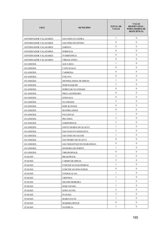 VAGAS
                                                   TOTAL DE    RESERVADAS -
           SRE                        MUNICIPIO
                                                    VAGAS     PORTADORES DE
                                                               DEFICIÊNCIA


GOVERNADOR VALADARES   SAO JOSE DA SAFIRA             1             0

GOVERNADOR VALADARES   SAO JOSE DO DIVINO             0             0

GOVERNADOR VALADARES   SARDOA                         0             0

GOVERNADOR VALADARES   SOBRALIA                       0             0

GOVERNADOR VALADARES   TUMIRITINGA                    0             0

GOVERNADOR VALADARES   VIRGOLANDIA                    0             0

GUANHÃES               AGUA BOA                       1             0

GUANHÃES               CANTAGALO                      0             0

GUANHÃES               CARMESIA                       0             0

GUANHÃES               COLUNA                         0             0

GUANHÃES               DIVINOLANDIA DE MINAS          1             0

GUANHÃES               DOM JOAQUIM                    3             0

GUANHÃES               DORES DE GUANHAES              0             0

GUANHÃES               FREI LAGONEGRO                 0             0

GUANHÃES               GONZAGA                        0             0

GUANHÃES               GUANHAES                       2             0

GUANHÃES               JOSE RAYDAN                    0             0

GUANHÃES               MATERLANDIA                    0             0

GUANHÃES               PAULISTAS                      1             0

GUANHÃES               PECANHA                        2             0

GUANHÃES               SABINOPOLIS                    2             0

GUANHÃES               SANTA MARIA DO SUACUI          1             0

GUANHÃES               SAO JOAO EVANGELISTA           3             0

GUANHÃES               SAO JOSE DO JACURI             1             0

GUANHÃES               SAO PEDRO DO SUACUI            0             0

GUANHÃES               SAO SEBASTIAO DO MARANHAO      0             0

GUANHÃES               SENHORA DO PORTO               1             0

GUANHÃES               VIRGINOPOLIS                   0             0

ITAJUBÁ                BRASOPOLIS                     2             0

ITAJUBÁ                CARMO DE MINAS                 2             0

ITAJUBÁ                CONCEICAO DAS PEDRAS           1             0

ITAJUBÁ                CONCEICAO DOS OUROS            0             0

ITAJUBÁ                CONSOLACAO                     1             0

ITAJUBÁ                CRISTINA                       1             0

ITAJUBÁ                DELFIM MOREIRA                 1             0

ITAJUBÁ                DOM VICOSO                     1             0

ITAJUBÁ                GONCALVES                      2             0

ITAJUBÁ                ITAJUBA                        3             0

ITAJUBÁ                MARIA DA FE                    1             0

ITAJUBÁ                MARMELOPOLIS                   0             0

ITAJUBÁ                NATERCIA                       1             0




                                                                 165
 