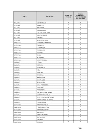 VAGAS
                                             TOTAL DE    RESERVADAS -
            SRE                  MUNICIPIO
                                              VAGAS     PORTADORES DE
                                                         DEFICIÊNCIA


ITAJUBÁ           PARAISOPOLIS                  0             0

ITAJUBÁ           PEDRALVA                      3             0

ITAJUBÁ           PIRANGUCU                     0             0

ITAJUBÁ           PIRANGUINHO                   1             0

ITAJUBÁ           SAO JOSE DO ALEGRE            0             0

ITAJUBÁ           SAPUCAI-MIRIM                 2             0

ITAJUBÁ           VIRGINIA                      2             0

ITAJUBÁ           WENCESLAU BRAZ                0             0

ITUIUTABA         CACHOEIRA DOURADA             1             0

ITUIUTABA         CANAPOLIS                     0             0

ITUIUTABA         CAPINOPOLIS                   0             0

ITUIUTABA         CENTRALINA                    0             0

ITUIUTABA         GURINHATA                     2             0

ITUIUTABA         IPIACU                        0             0

ITUIUTABA         ITUIUTABA                     5             1

ITUIUTABA         SANTA VITORIA                 6             1

JANAUBA           CATUTI                        0             0

JANAUBA           ESPINOSA                      1             0

JANAUBA           GAMELEIRAS                    1             0

JANAUBA           JAIBA                         1             0

JANAUBA           JANAUBA                       4             0

JANAUBA           MAMONAS                       0             0

JANAUBA           MATO VERDE                    2             0

JANAUBA           MONTE AZUL                    1             0

JANAUBA           MONTEZUMA                     1             0

JANAUBA           NOVA PORTEIRINHA              0             0

JANAUBA           PAI PEDRO                     0             0

JANAUBA           PORTEIRINHA                   0             0

JANAUBA           RIACHO DOS MACHADOS           0             0

JANAUBA           RIO PARDO DE MINAS            2             0

JANAUBA           SANTO ANTONIO DO RETIRO       0             0

JANAUBA           SERRANOPOLIS DE MINAS         0             0

JANAUBA           VERDELANDIA                   3             0

JANUARIA          BONITO DE MINAS               2             0

JANUARIA          CHAPADA GAUCHA                5             1

JANUARIA          CONEGO MARINHO                2             0

JANUARIA          IBIRACATU                     1             0

JANUARIA          ICARAI DE MINAS               1             0

JANUARIA          ITACARAMBI                    2             0

JANUARIA          JANUARIA                      17            3

JANUARIA          JUVENILIA                     3             0




                                                           166
 