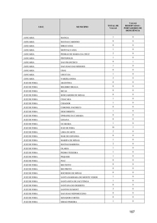 VAGAS
                                                    TOTAL DE    RESERVADAS -
               SRE                  MUNICIPIO
                                                     VAGAS     PORTADORES DE
                                                                DEFICIÊNCIA


JANUARIA             MANGA                             1             0

JANUARIA             MATIAS CARDOSO                    0             0

JANUARIA             MIRAVANIA                         0             0

JANUARIA             MONTALVANIA                       1             0

JANUARIA             PEDRAS DE MARIA DA CRUZ           2             0

JANUARIA             PINTOPOLIS                        1             0

JANUARIA             SAO FRANCISCO                     9             1

JANUARIA             SAO JOAO DAS MISSOES              1             0

JANUARIA             UBAI                              0             0

JANUARIA             URUCUIA                           1             0

JANUARIA             VARZELANDIA                       2             0

JUIZ DE FORA         ARANTINA                          0             0

JUIZ DE FORA         BELMIRO BRAGA                     0             0

JUIZ DE FORA         BICAS                             0             0

JUIZ DE FORA         BOM JARDIM DE MINAS               0             0

JUIZ DE FORA         CHACARA                           1             0

JUIZ DE FORA         CHIADOR                           1             0

JUIZ DE FORA         CORONEL PACHECO                   0             0

JUIZ DE FORA         DESCOBERTO                        1             0

JUIZ DE FORA         EWBANK DA CAMARA                  0             0

JUIZ DE FORA         GOIANA                            0             0

JUIZ DE FORA         GUARARA                           1             0

JUIZ DE FORA         JUIZ DE FORA                      16            3

JUIZ DE FORA         LIMA DUARTE                       2             0

JUIZ DE FORA         MAR DE ESPANHA                    0             0

JUIZ DE FORA         MARIPA DE MINAS                   1             0

JUIZ DE FORA         MATIAS BARBOSA                    2             0

JUIZ DE FORA         OLARIA                            1             0

JUIZ DE FORA         PEDRO TEIXEIRA                    1             0

JUIZ DE FORA         PEQUERI                           1             0

JUIZ DE FORA         PIAU                              0             0

JUIZ DE FORA         RIO NOVO                          0             0

JUIZ DE FORA         RIO PRETO                         0             0

JUIZ DE FORA         ROCHEDO DE MINAS                  0             0

JUIZ DE FORA         SANTA BARBARA DO MONTE VERDE      1             0

JUIZ DE FORA         SANTA RITA DE JACUTINGA           1             0

JUIZ DE FORA         SANTANA DO DESERTO                0             0

JUIZ DE FORA         SANTOS DUMONT                     3             0

JUIZ DE FORA         SAO JOAO NEPOMUCENO               0             0

JUIZ DE FORA         SENADOR CORTES                    0             0

JUIZ DE FORA         SIMAO PEREIRA                     1             0




                                                                  167
 