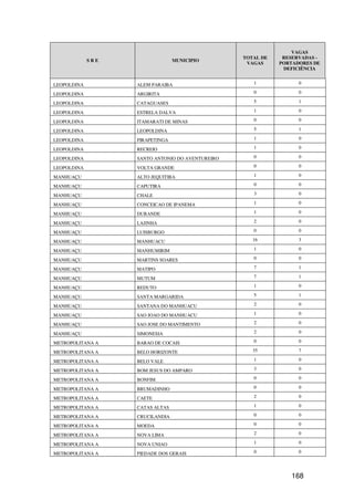 VAGAS
                                                  TOTAL DE    RESERVADAS -
             SRE                 MUNICIPIO
                                                   VAGAS     PORTADORES DE
                                                              DEFICIÊNCIA


LEOPOLDINA         ALEM PARAIBA                      1             0

LEOPOLDINA         ARGIRITA                          0             0

LEOPOLDINA         CATAGUASES                        5             1

LEOPOLDINA         ESTRELA DALVA                     1             0

LEOPOLDINA         ITAMARATI DE MINAS                0             0

LEOPOLDINA         LEOPOLDINA                        5             1

LEOPOLDINA         PIRAPETINGA                       1             0

LEOPOLDINA         RECREIO                           1             0

LEOPOLDINA         SANTO ANTONIO DO AVENTUREIRO      0             0

LEOPOLDINA         VOLTA GRANDE                      0             0

MANHUAÇU           ALTO JEQUITIBA                    1             0

MANHUAÇU           CAPUTIRA                          0             0

MANHUAÇU           CHALE                             3             0

MANHUAÇU           CONCEICAO DE IPANEMA              1             0

MANHUAÇU           DURANDE                           1             0

MANHUAÇU           LAJINHA                           2             0

MANHUAÇU           LUISBURGO                         0             0

MANHUAÇU           MANHUACU                          16            3

MANHUAÇU           MANHUMIRIM                        1             0

MANHUAÇU           MARTINS SOARES                    0             0

MANHUAÇU           MATIPO                            7             1

MANHUAÇU           MUTUM                             7             1

MANHUAÇU           REDUTO                            1             0

MANHUAÇU           SANTA MARGARIDA                   5             1

MANHUAÇU           SANTANA DO MANHUACU               2             0

MANHUAÇU           SAO JOAO DO MANHUACU              1             0

MANHUAÇU           SAO JOSE DO MANTIMENTO            2             0

MANHUAÇU           SIMONESIA                         2             0

METROPOLITANA A    BARAO DE COCAIS                   0             0

METROPOLITANA A    BELO HORIZONTE                    35            7

METROPOLITANA A    BELO VALE                         1             0

METROPOLITANA A    BOM JESUS DO AMPARO               3             0

METROPOLITANA A    BONFIM                            0             0

METROPOLITANA A    BRUMADINHO                        0             0

METROPOLITANA A    CAETE                             2             0

METROPOLITANA A    CATAS ALTAS                       1             0

METROPOLITANA A    CRUCILANDIA                       0             0

METROPOLITANA A    MOEDA                             0             0

METROPOLITANA A    NOVA LIMA                         2             0

METROPOLITANA A    NOVA UNIAO                        1             0

METROPOLITANA A    PIEDADE DOS GERAIS                0             0




                                                                168
 