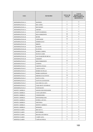 VAGAS
                                            TOTAL DE    RESERVADAS -
           SRE                  MUNICIPIO
                                             VAGAS     PORTADORES DE
                                                        DEFICIÊNCIA


METROPOLITANA A   RAPOSOS                      1             0

METROPOLITANA A   RIO ACIMA                    0             0

METROPOLITANA A   RIO MANSO                    1             0

METROPOLITANA A   SABARA                       9             1

METROPOLITANA A   SANTA BARBARA                0             0

METROPOLITANA B   BELO HORIZONTE               60           12

METROPOLITANA B   BETIM                        29            6

METROPOLITANA B   CONTAGEM                     44            8

METROPOLITANA B   ESMERALDAS                   7             1

METROPOLITANA B   IBIRITE                      12            2

METROPOLITANA B   IGARAPE                      4             0

METROPOLITANA B   JUATUBA                      1             0

METROPOLITANA B   MARIO CAMPOS                 2             0

METROPOLITANA B   MATEUS LEME                  2             0

METROPOLITANA B   SAO JOAQUIM DE BICAS         2             0

METROPOLITANA B   SARZEDO                      1             0

METROPOLITANA C   BELO HORIZONTE               45            8

METROPOLITANA C   CONFINS                      0             0

METROPOLITANA C   JABOTICATUBAS                1             0

METROPOLITANA C   LAGOA SANTA                  7             1

METROPOLITANA C   MORRO DO PILAR               0             0

METROPOLITANA C   PEDRO LEOPOLDO               6             1

METROPOLITANA C   RIBEIRAO DAS NEVES           59           11

METROPOLITANA C   SANTA LUZIA                  13            2

METROPOLITANA C   SANTANA DO RIACHO            2             0

METROPOLITANA C   SAO JOSE DA LAPA             2             0

METROPOLITANA C   TAQUARACU DE MINAS           0             0

METROPOLITANA C   VESPASIANO                   6             1

MONTE CARMELO     ABADIA DOS DOURADOS          0             0

MONTE CARMELO     CASCALHO RICO                1             0

MONTE CARMELO     COROMANDEL                   2             0

MONTE CARMELO     DOURADOQUARA                 0             0

MONTE CARMELO     ESTRELA DO SUL               0             0

MONTE CARMELO     GRUPIARA                     0             0

MONTE CARMELO     MONTE CARMELO                5             1

MONTE CARMELO     ROMARIA                      0             0

MONTES CLAROS     BOCAIUVA                     1             0

MONTES CLAROS     BOTUMIRIM                    1             0

MONTES CLAROS     BRASILIA DE MINAS            3             0

MONTES CLAROS     CAMPO AZUL                   0             0

MONTES CLAROS     CAPITAO ENEAS                0             0




                                                          169
 