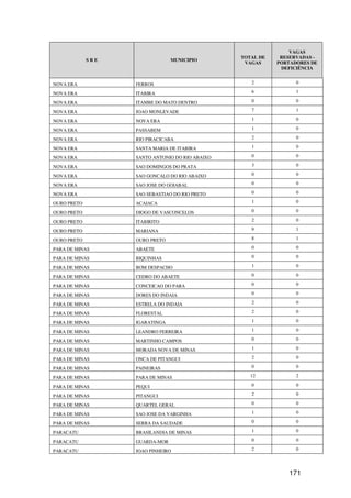 VAGAS
                                                 TOTAL DE    RESERVADAS -
             SRE                MUNICIPIO
                                                  VAGAS     PORTADORES DE
                                                             DEFICIÊNCIA


NOVA ERA           FERROS                           2             0

NOVA ERA           ITABIRA                          6             1

NOVA ERA           ITAMBE DO MATO DENTRO            0             0

NOVA ERA           JOAO MONLEVADE                   7             1

NOVA ERA           NOVA ERA                         1             0

NOVA ERA           PASSABEM                         1             0

NOVA ERA           RIO PIRACICABA                   2             0

NOVA ERA           SANTA MARIA DE ITABIRA           1             0

NOVA ERA           SANTO ANTONIO DO RIO ABAIXO      0             0

NOVA ERA           SAO DOMINGOS DO PRATA            3             0

NOVA ERA           SAO GONCALO DO RIO ABAIXO        0             0

NOVA ERA           SAO JOSE DO GOIABAL              0             0

NOVA ERA           SAO SEBASTIAO DO RIO PRETO       0             0

OURO PRETO         ACAIACA                          1             0

OURO PRETO         DIOGO DE VASCONCELOS             0             0

OURO PRETO         ITABIRITO                        2             0

OURO PRETO         MARIANA                          9             1

OURO PRETO         OURO PRETO                       8             1

PARA DE MINAS      ABAETE                           0             0

PARA DE MINAS      BIQUINHAS                        0             0

PARA DE MINAS      BOM DESPACHO                     1             0

PARA DE MINAS      CEDRO DO ABAETE                  0             0

PARA DE MINAS      CONCEICAO DO PARA                0             0

PARA DE MINAS      DORES DO INDAIA                  0             0

PARA DE MINAS      ESTRELA DO INDAIA                2             0

PARA DE MINAS      FLORESTAL                        2             0

PARA DE MINAS      IGARATINGA                       1             0

PARA DE MINAS      LEANDRO FERREIRA                 1             0

PARA DE MINAS      MARTINHO CAMPOS                  0             0

PARA DE MINAS      MORADA NOVA DE MINAS             1             0

PARA DE MINAS      ONCA DE PITANGUI                 2             0

PARA DE MINAS      PAINEIRAS                        0             0

PARA DE MINAS      PARA DE MINAS                    12            2

PARA DE MINAS      PEQUI                            0             0

PARA DE MINAS      PITANGUI                         2             0

PARA DE MINAS      QUARTEL GERAL                    0             0

PARA DE MINAS      SAO JOSE DA VARGINHA             1             0

PARA DE MINAS      SERRA DA SAUDADE                 0             0

PARACATU           BRASILANDIA DE MINAS             1             0

PARACATU           GUARDA-MOR                       0             0

PARACATU           JOAO PINHEIRO                    2             0




                                                               171
 
