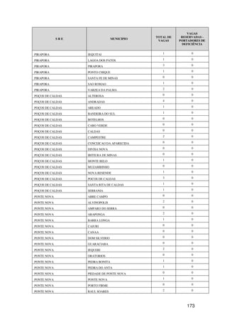 VAGAS
                                              TOTAL DE    RESERVADAS -
             SRE                  MUNICIPIO
                                               VAGAS     PORTADORES DE
                                                          DEFICIÊNCIA


PIRAPORA           JEQUITAI                      1             0

PIRAPORA           LAGOA DOS PATOS               1             0

PIRAPORA           PIRAPORA                      3             0

PIRAPORA           PONTO CHIQUE                  1             0

PIRAPORA           SANTA FE DE MINAS             0             0

PIRAPORA           SAO ROMAO                     1             0

PIRAPORA           VARZEA DA PALMA               2             0

POÇOS DE CALDAS    ALTEROSA                      0             0

POÇOS DE CALDAS    ANDRADAS                      4             0

POÇOS DE CALDAS    AREADO                        1             0

POÇOS DE CALDAS    BANDEIRA DO SUL               1             0

POÇOS DE CALDAS    BOTELHOS                      0             0

POÇOS DE CALDAS    CABO VERDE                    0             0

POÇOS DE CALDAS    CALDAS                        0             0

POÇOS DE CALDAS    CAMPESTRE                     2             0

POÇOS DE CALDAS    CONCEICAO DA APARECIDA        0             0

POÇOS DE CALDAS    DIVISA NOVA                   0             0

POÇOS DE CALDAS    IBITIURA DE MINAS             0             0

POÇOS DE CALDAS    MONTE BELO                    1             0

POÇOS DE CALDAS    MUZAMBINHO                    0             0

POÇOS DE CALDAS    NOVA RESENDE                  1             0

POÇOS DE CALDAS    POCOS DE CALDAS               3             0

POÇOS DE CALDAS    SANTA RITA DE CALDAS          1             0

POÇOS DE CALDAS    SERRANIA                      1             0

PONTE NOVA         ABRE CAMPO                    0             0

PONTE NOVA         ALVINOPOLIS                   2             0

PONTE NOVA         AMPARO DO SERRA               0             0

PONTE NOVA         ARAPONGA                      2             0

PONTE NOVA         BARRA LONGA                   1             0

PONTE NOVA         CAJURI                        0             0

PONTE NOVA         CANAA                         0             0

PONTE NOVA         DOM SILVERIO                  0             0

PONTE NOVA         GUARACIABA                    0             0

PONTE NOVA         JEQUERI                       2             0

PONTE NOVA         ORATORIOS                     0             0

PONTE NOVA         PEDRA BONITA                  1             0

PONTE NOVA         PEDRA DO ANTA                 1             0

PONTE NOVA         PIEDADE DE PONTE NOVA         0             0

PONTE NOVA         PONTE NOVA                    1             0

PONTE NOVA         PORTO FIRME                   0             0

PONTE NOVA         RAUL SOARES                   2             0




                                                            173
 