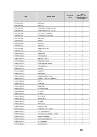 VAGAS
                                                 TOTAL DE    RESERVADAS -
             SRE                 MUNICIPIO
                                                  VAGAS     PORTADORES DE
                                                             DEFICIÊNCIA


PONTE NOVA         RIO CASCA                        0             0

PONTE NOVA         RIO DOCE                         1             0

PONTE NOVA         SANTA CRUZ DO ESCALVADO          0             0

PONTE NOVA         SANTO ANTONIO DO GRAMA           0             0

PONTE NOVA         SAO MIGUEL DO ANTA               0             0

PONTE NOVA         SAO PEDRO DOS FERROS             0             0

PONTE NOVA         SEM-PEIXE                        0             0

PONTE NOVA         SERICITA                         0             0

PONTE NOVA         TEIXEIRAS                        1             0

PONTE NOVA         URUCANIA                         1             0

PONTE NOVA         VERMELHO NOVO                    0             0

PONTE NOVA         VICOSA                           4             0

POUSO ALEGRE       ALBERTINA                        1             0

POUSO ALEGRE       BOM REPOUSO                      0             0

POUSO ALEGRE       BORDA DA MATA                    2             0

POUSO ALEGRE       BUENO BRANDAO                    0             0

POUSO ALEGRE       CACHOEIRA DE MINAS               1             0

POUSO ALEGRE       CAMANDUCAIA                      3             0

POUSO ALEGRE       CAMBUI                           1             0

POUSO ALEGRE       CAREACU                          0             0

POUSO ALEGRE       CONGONHAL                        0             0

POUSO ALEGRE       CORREGO DO BOM JESUS             0             0

POUSO ALEGRE       ESPIRITO SANTO DO DOURADO        0             0

POUSO ALEGRE       ESTIVA                           2             0

POUSO ALEGRE       EXTREMA                          1             0

POUSO ALEGRE       HELIODORA                        0             0

POUSO ALEGRE       INCONFIDENTES                    0             0

POUSO ALEGRE       IPUIUNA                          0             0

POUSO ALEGRE       ITAPEVA                          2             0

POUSO ALEGRE       JACUTINGA                        1             0

POUSO ALEGRE       MONTE SIAO                       2             0

POUSO ALEGRE       MUNHOZ                           0             0

POUSO ALEGRE       OURO FINO                        3             0

POUSO ALEGRE       POUSO ALEGRE                     3             0

POUSO ALEGRE       SANTA RITA DO SAPUCAI            5             1

POUSO ALEGRE       SAO JOAO DA MATA                 0             0

POUSO ALEGRE       SAO SEBASTIAO DA BELA VISTA      0             0

POUSO ALEGRE       SENADOR AMARAL                   1             0

POUSO ALEGRE       SENADOR JOSE BENTO               0             0

POUSO ALEGRE       SILVIANOPOLIS                    0             0

POUSO ALEGRE       TOCOS DO MOJI                    0             0




                                                               174
 